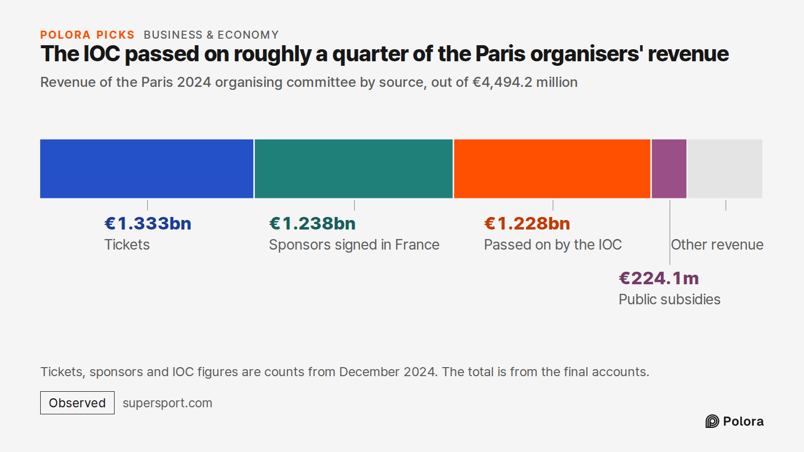 The IOC passed on roughly a quarter of the Paris organisers' revenue · Revenue of the Paris 2024 organising committee by source, out of €4,494.2 million · Tickets · Sponsors signed in France · Passed on by the IOC · Public subsidies · €1.333bn · €1.238bn · €1.228bn · €224.1m · Other revenue · Ticket
