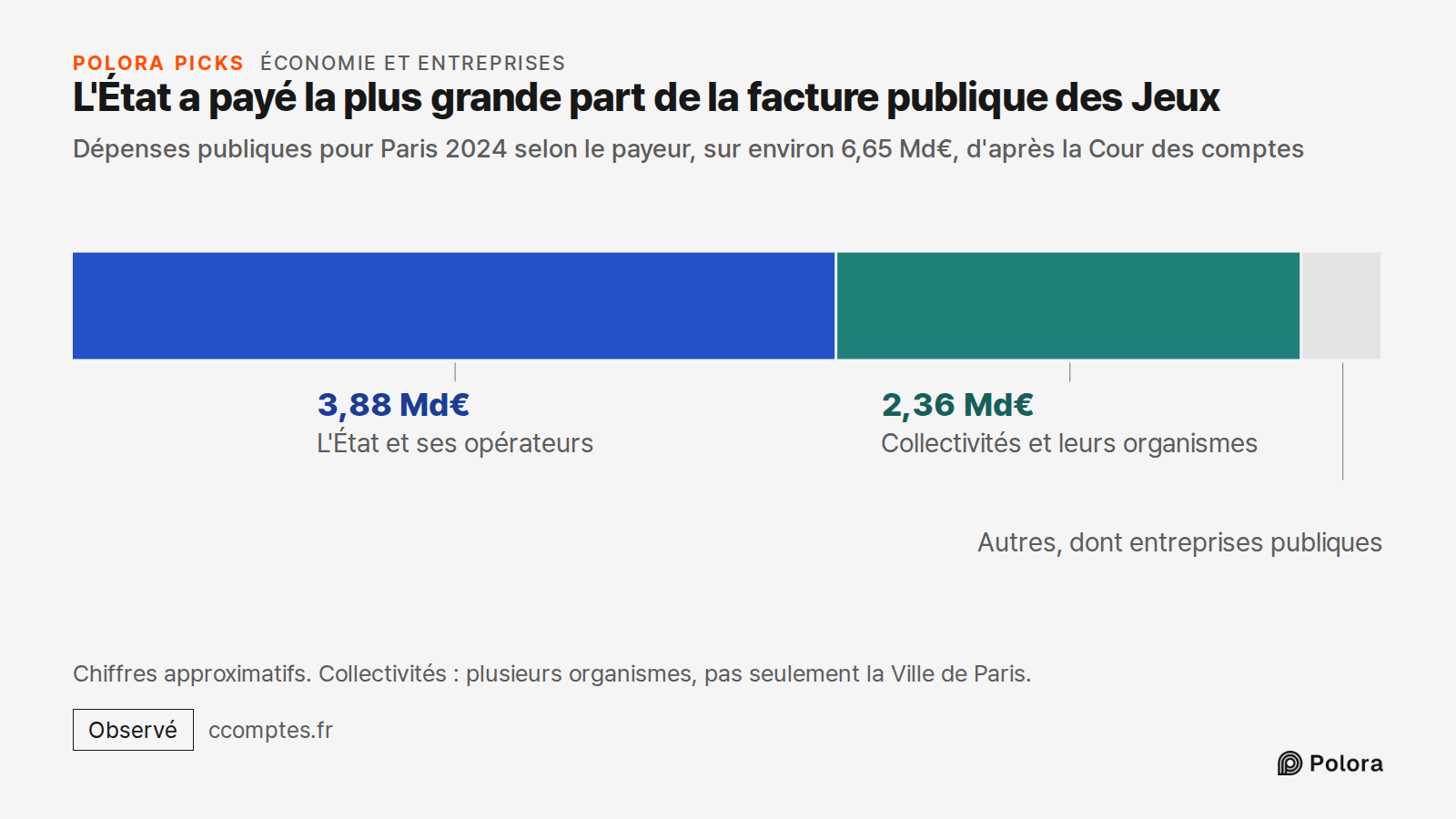 L'État a payé la plus grande part de la facture publique des Jeux · Dépenses publiques pour Paris 2024 selon le payeur, sur environ 6,65 Md€, d'après la Cour des comptes · L'État et ses opérateurs · Collectivités et leurs organismes · 3,88 Md€ · 2,36 Md€ · Autres, dont entreprises publiques · Chiffr