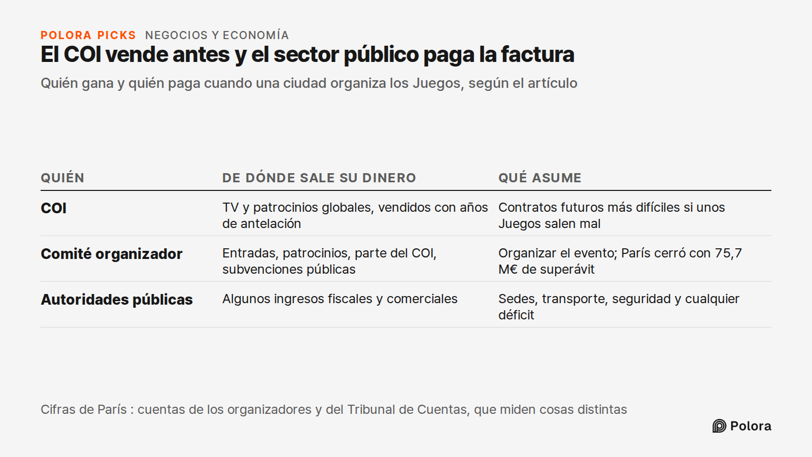 El COI vende antes y el sector público paga la factura · Quién gana y quién paga cuando una ciudad organiza los Juegos, según el artículo · Quién · De dónde sale su dinero · Qué asume · COI · Comité organizador · Autoridades públicas · TV y patrocinios globales, vendidos con años de antelación · Con