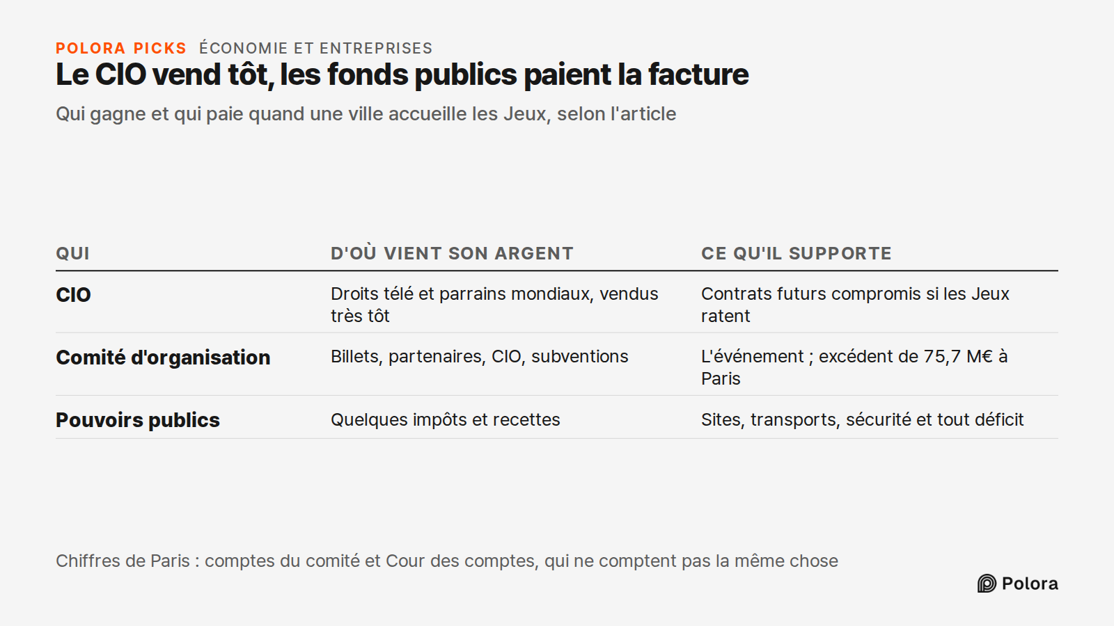 Le CIO vend tôt, les fonds publics paient la facture · Qui gagne et qui paie quand une ville accueille les Jeux, selon l'article · Qui · D'où vient son argent · Ce qu'il supporte · CIO · Comité d'organisation · Pouvoirs publics · Droits télé et parrains mondiaux, vendus très tôt · Contrats futurs co