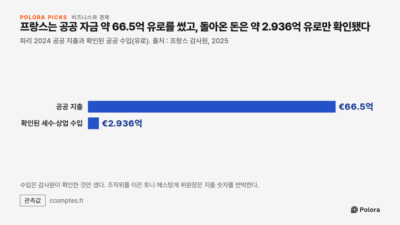 프랑스는 공공 자금 약 66.5억 유로를 썼고, 돌아온 돈은 약 2.936억 유로만 확인됐다 · 파리 2024 공공 지출과 확인된 공공 수입(유로). 출처 : 프랑스 감사원, 2025 · 공공 지출 · 확인된 세수·상업 수입 · €66.5억 · €2.936억 · 수입은 감사원이 확인한 것만 셌다. 조직위를 이끈 토니 에스탕게 위원장은 지출 숫자를 반박한다.