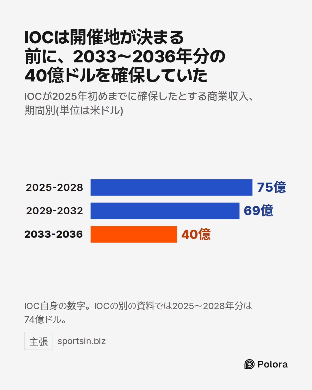 2025-2028 · 2029-2032 · 2033-2036 · 75億 · 69億 · 40億 · IOCは開催地が決まる前に、2033〜2036年分の40億ドルを確保していた · IOCが2025年初めまでに確保したとする商業収入、期間別(単位は米ドル) · IOC自身の数字。IOCの別の資料では2025〜2028年分は74億ドル。