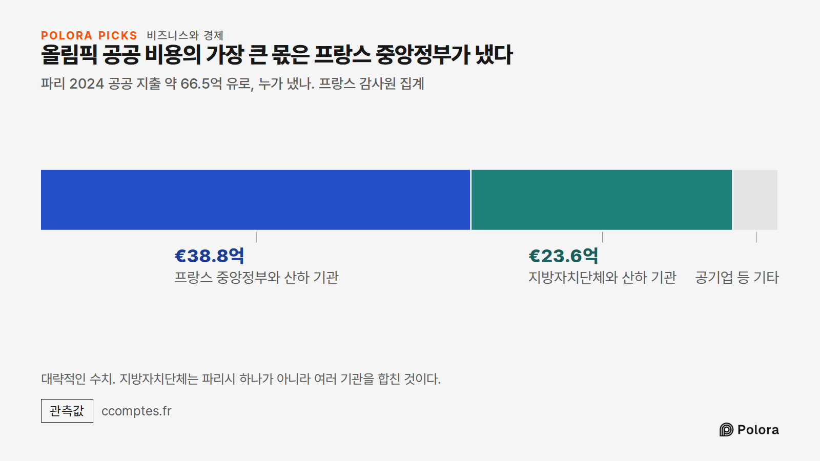 올림픽 공공 비용의 가장 큰 몫은 프랑스 중앙정부가 냈다 · 파리 2024 공공 지출 약 66.5억 유로, 누가 냈나. 프랑스 감사원 집계 · 프랑스 중앙정부와 산하 기관 · 지방자치단체와 산하 기관 · €38.8억 · €23.6억 · 공기업 등 기타 · 대략적인 수치. 지방자치단체는 파리시 하나가 아니라 여러 기관을 합친 것이다.