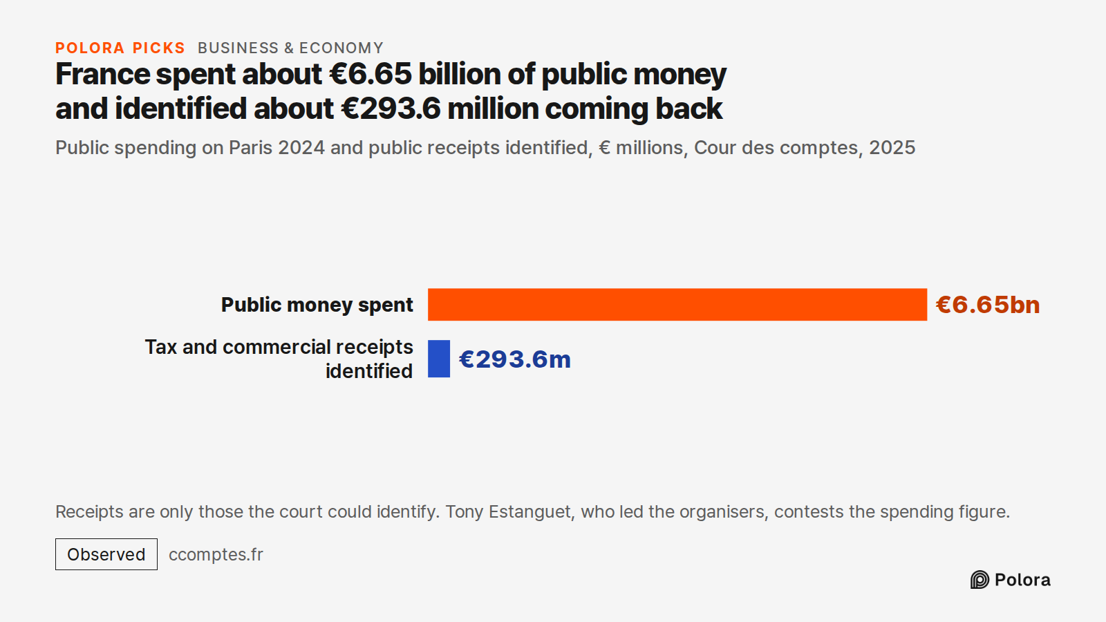 France spent about €6.65 billion of public money and identified about €293.6 million coming back · Public spending on Paris 2024 and public receipts identified, € millions, Cour des comptes, 2025 · Public money spent · Tax and commercial receipts identified · €6.65bn · €293.6m · Receipts are only th