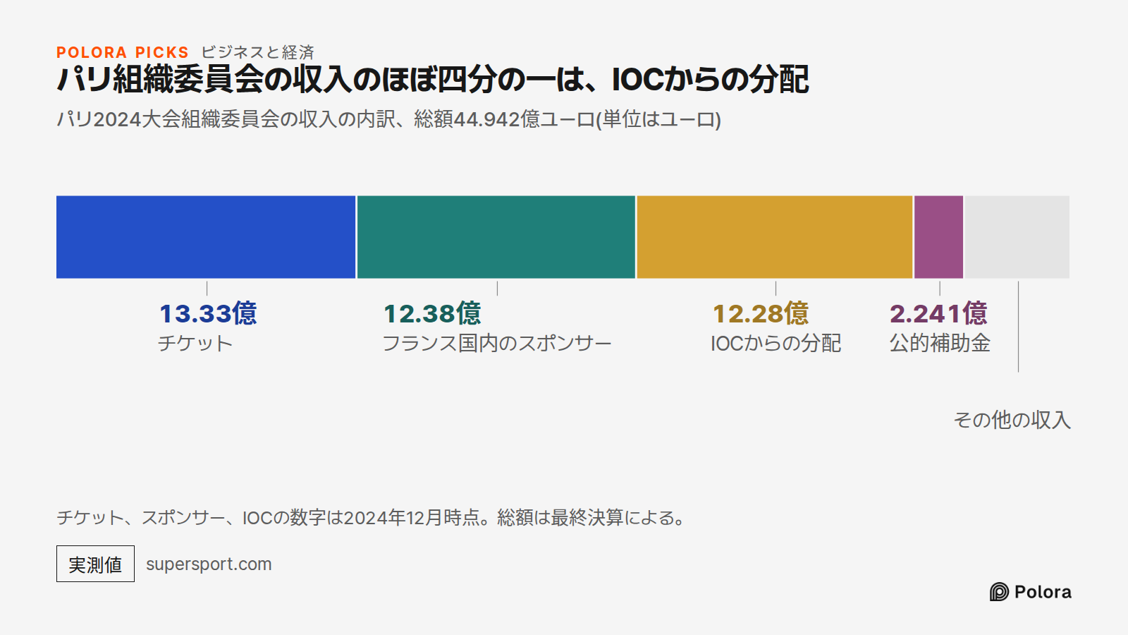 パリ組織委員会の収入のほぼ四分の一は、IOCからの分配 · パリ2024大会組織委員会の収入の内訳、総額44.942億ユーロ(単位はユーロ) · チケット · フランス国内のスポンサー · IOCからの分配 · 公的補助金 · 13.33億 · 12.38億 · 12.28億 · 2.241億 · その他の収入 · チケット、スポンサー、IOCの数字は2024年12月時点。総額は最終決算による。