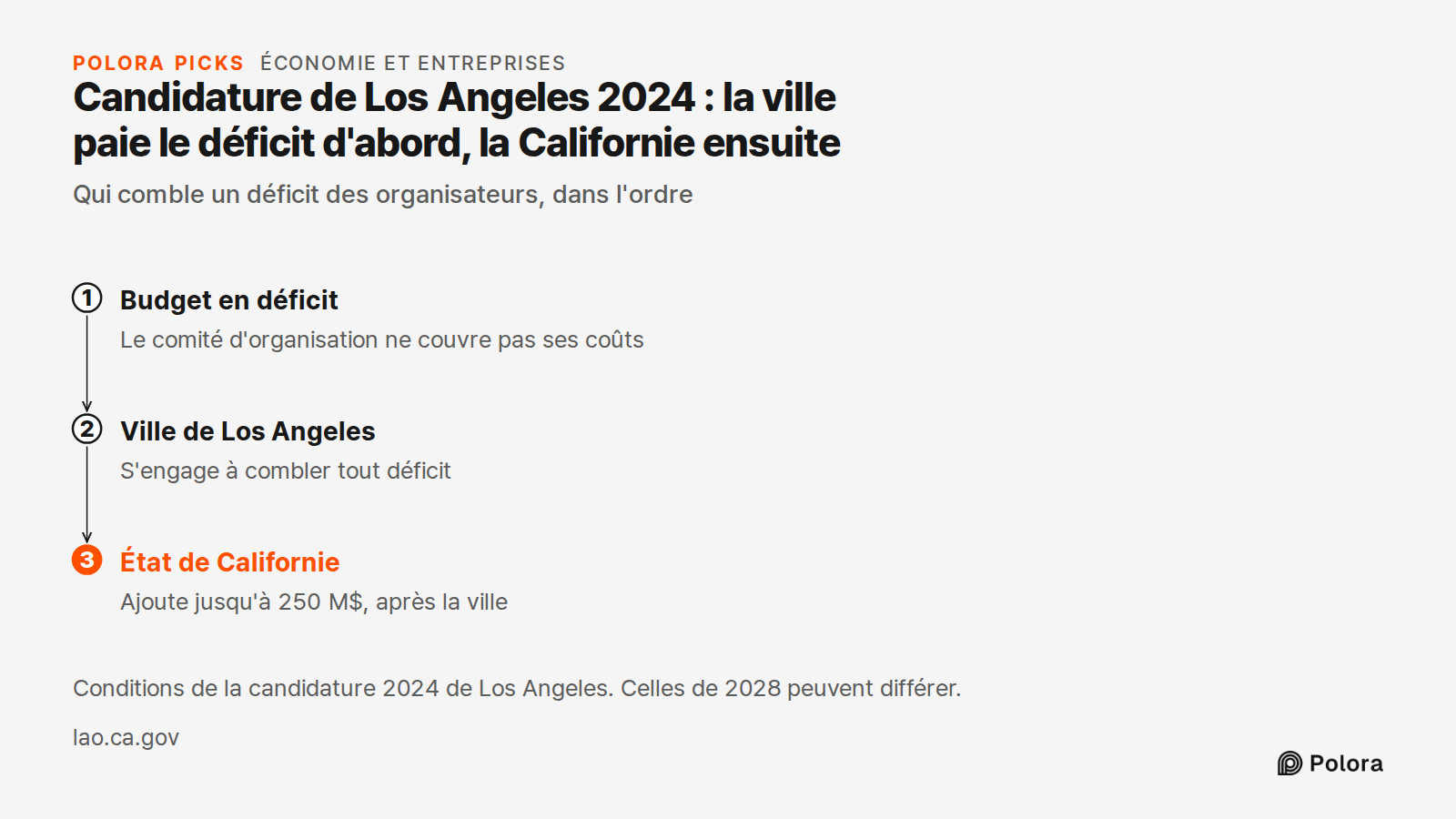 Candidature de Los Angeles 2024 : la ville paie le déficit d'abord, la Californie ensuite · Qui comble un déficit des organisateurs, dans l'ordre · Budget en déficit · Ville de Los Angeles · État de Californie · Le comité d'organisation ne couvre pas ses coûts · S'engage à combler tout déficit · Ajo