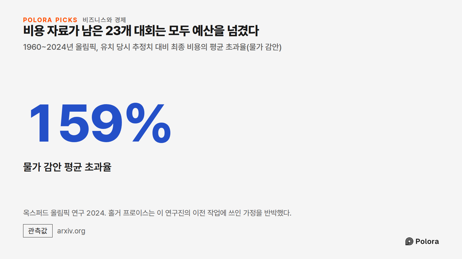 비용 자료가 남은 23개 대회는 모두 예산을 넘겼다 · 1960~2024년 올림픽, 유치 당시 추정치 대비 최종 비용의 평균 초과율(물가 감안) · 159% · 물가 감안 평균 초과율 · 옥스퍼드 올림픽 연구 2024. 홀거 프로이스는 이 연구진의 이전 작업에 쓰인 가정을 반박했다.