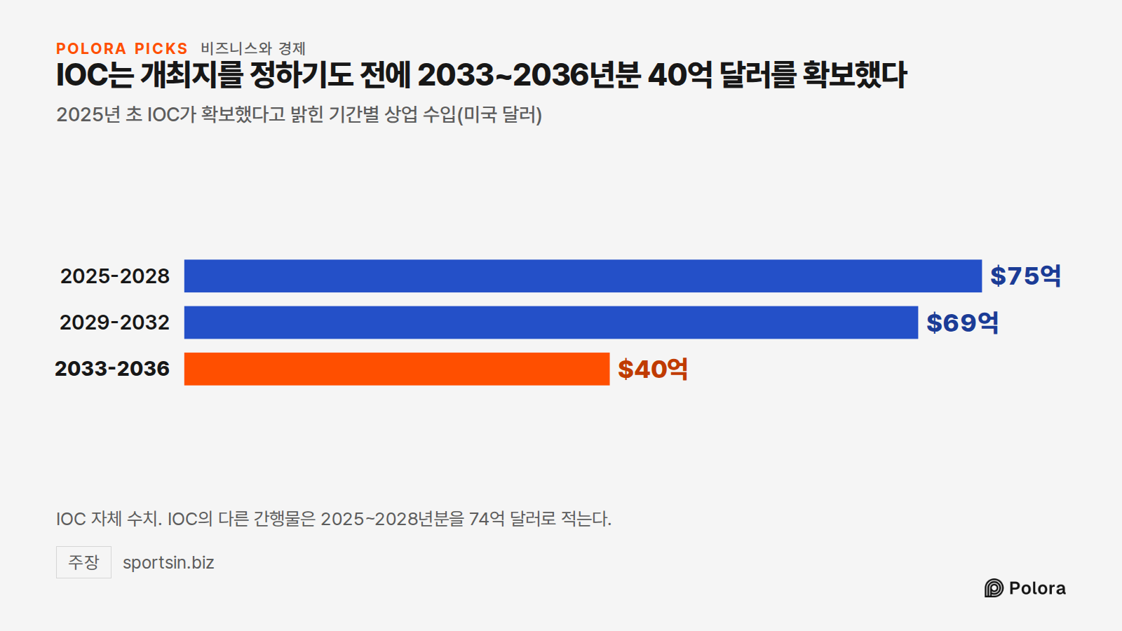 IOC는 개최지를 정하기도 전에 2033~2036년분 40억 달러를 확보했다 · 2025년 초 IOC가 확보했다고 밝힌 기간별 상업 수입(미국 달러) · 2025-2028 · 2029-2032 · 2033-2036 · $75억 · $69억 · $40억 · IOC 자체 수치. IOC의 다른 간행물은 2025~2028년분을 74억 달러로 적는다.