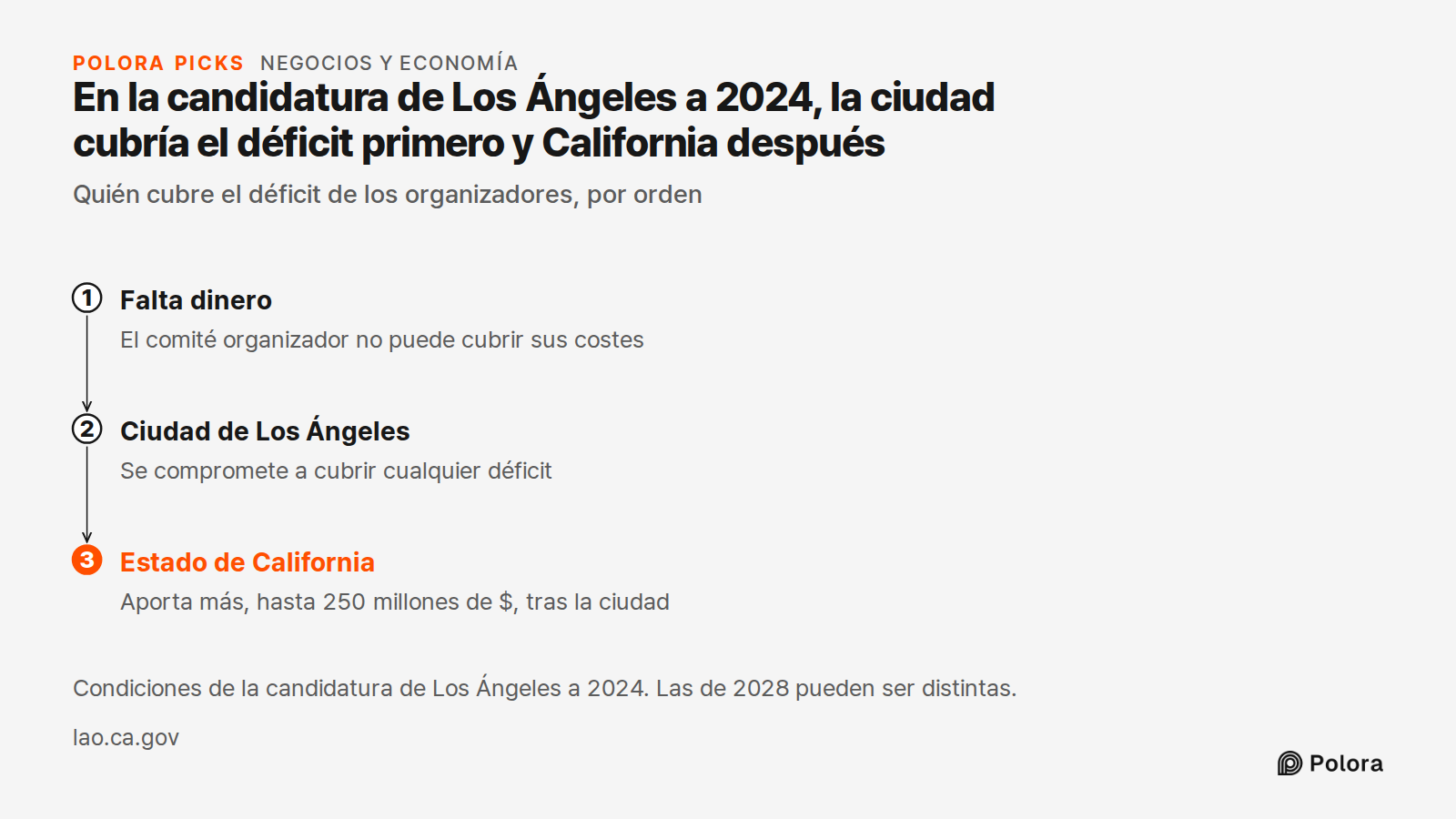En la candidatura de Los Ángeles a 2024, la ciudad cubría el déficit primero y California después · Quién cubre el déficit de los organizadores, por orden · Falta dinero · Ciudad de Los Ángeles · Estado de California · El comité organizador no puede cubrir sus costes · Se compromete a cubrir cualqui