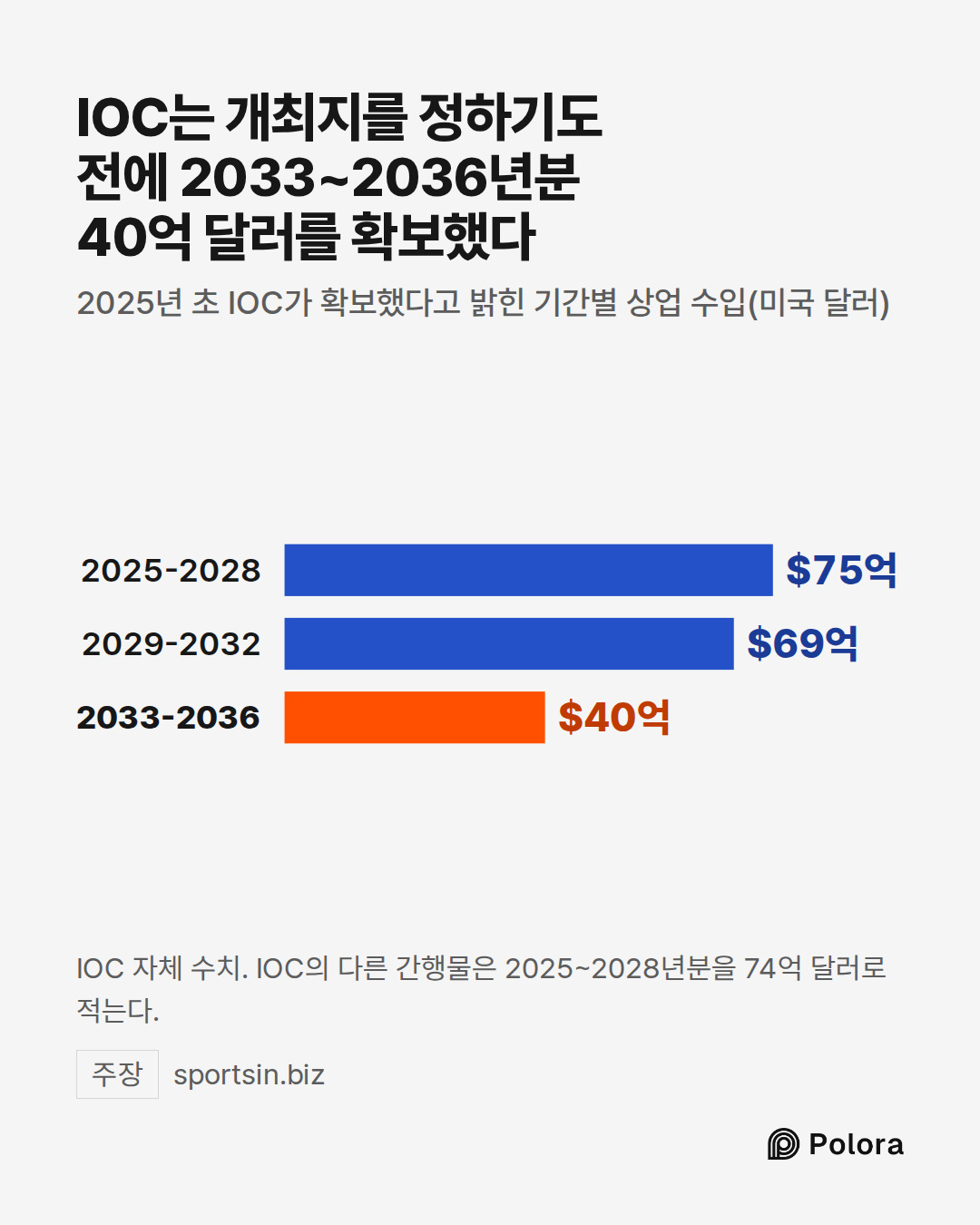 2025-2028 · 2029-2032 · 2033-2036 · $75억 · $69억 · $40억 · IOC는 개최지를 정하기도 전에 2033~2036년분 40억 달러를 확보했다 · 2025년 초 IOC가 확보했다고 밝힌 기간별 상업 수입(미국 달러) · IOC 자체 수치. IOC의 다른 간행물은 2025~2028년분을 74억 달러로 적는다.