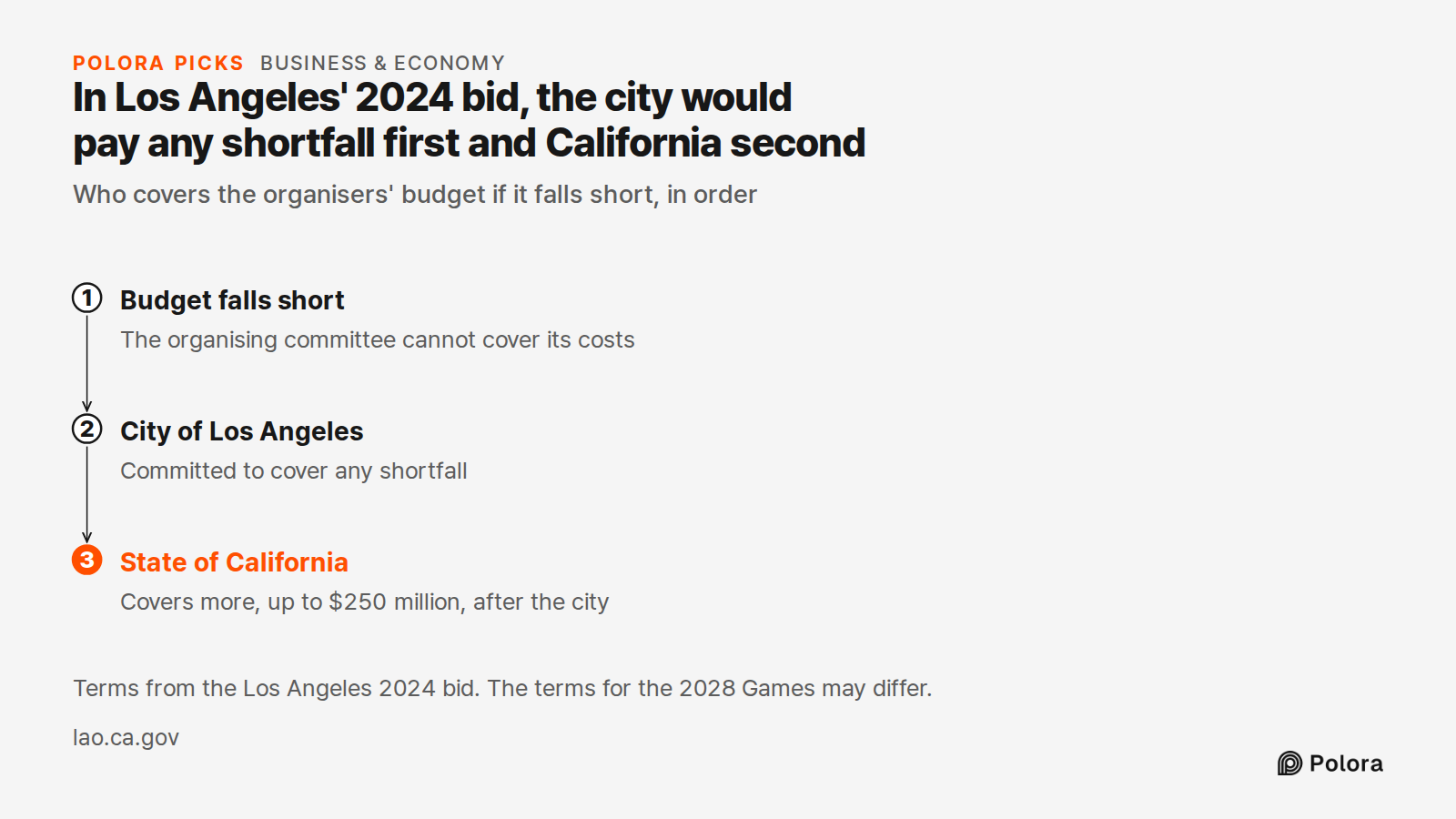 In Los Angeles' 2024 bid, the city would pay any shortfall first and California second · Who covers the organisers' budget if it falls short, in order · Budget falls short · City of Los Angeles · State of California · The organising committee cannot cover its costs · Committed to cover any shortfall