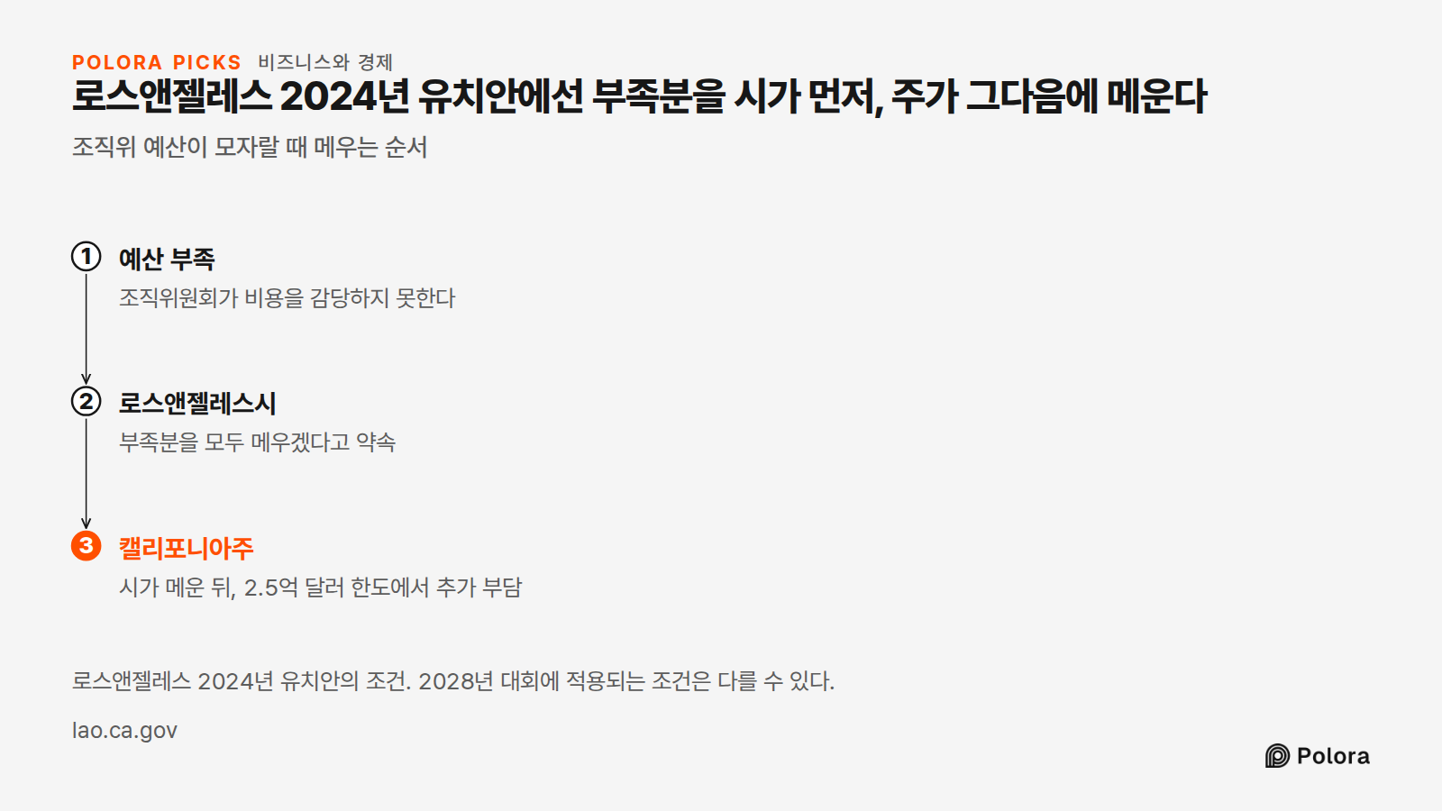 로스앤젤레스 2024년 유치안에선 부족분을 시가 먼저, 주가 그다음에 메운다 · 조직위 예산이 모자랄 때 메우는 순서 · 예산 부족 · 로스앤젤레스시 · 캘리포니아주 · 조직위원회가 비용을 감당하지 못한다 · 부족분을 모두 메우겠다고 약속 · 시가 메운 뒤, 2.5억 달러 한도에서 추가 부담 · 로스앤젤레스 2024년 유치안의 조건. 2028년 대회에 적용되는 조건은 다를 수 있다.