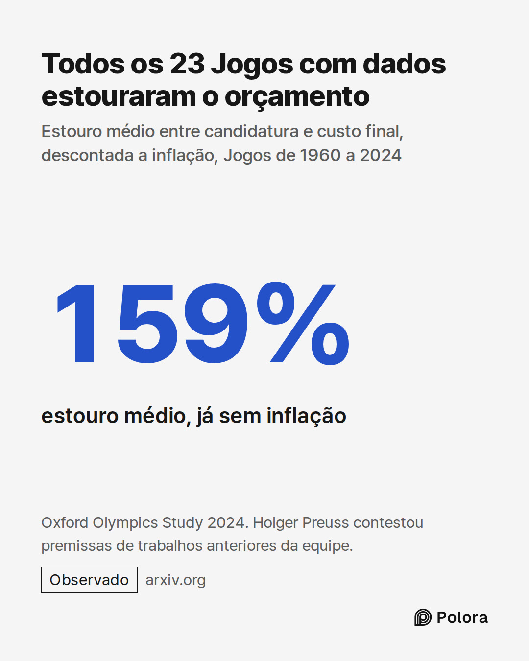 159% · estouro médio, já sem inflação · Todos os 23 Jogos com dados estouraram o orçamento · Estouro médio entre candidatura e custo final, descontada a inflação, Jogos de 1960 a 2024 · Oxford Olympics Study 2024. Holger Preuss contestou premissas de trabalhos anteriores da equipe.