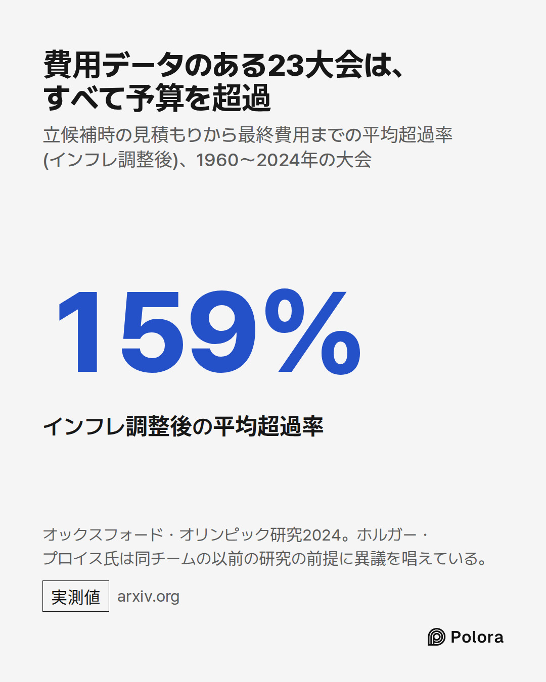 159% · インフレ調整後の平均超過率 · 費用データのある23大会は、すべて予算を超過 · 立候補時の見積もりから最終費用までの平均超過率(インフレ調整後)、1960〜2024年の大会 · オックスフォード・オリンピック研究2024。ホルガー・プロイス氏は同チームの以前の研究の前提に異議を唱えている。