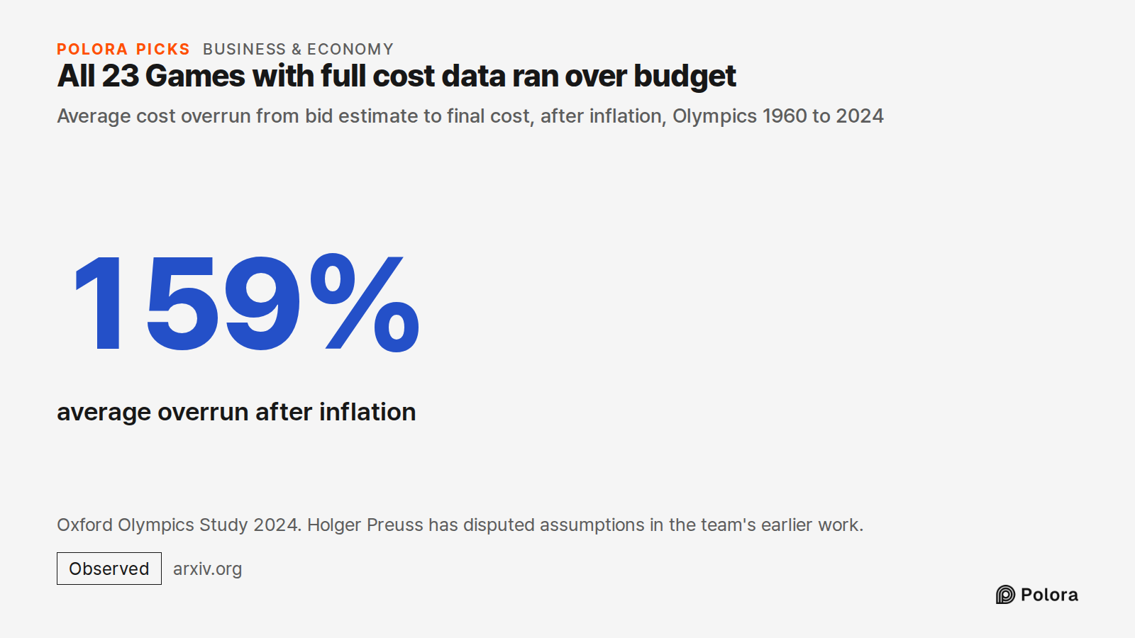 All 23 Games with full cost data ran over budget · Average cost overrun from bid estimate to final cost, after inflation, Olympics 1960 to 2024 · 159% · average overrun after inflation · Oxford Olympics Study 2024. Holger Preuss has disputed assumptions in the team's earlier work.