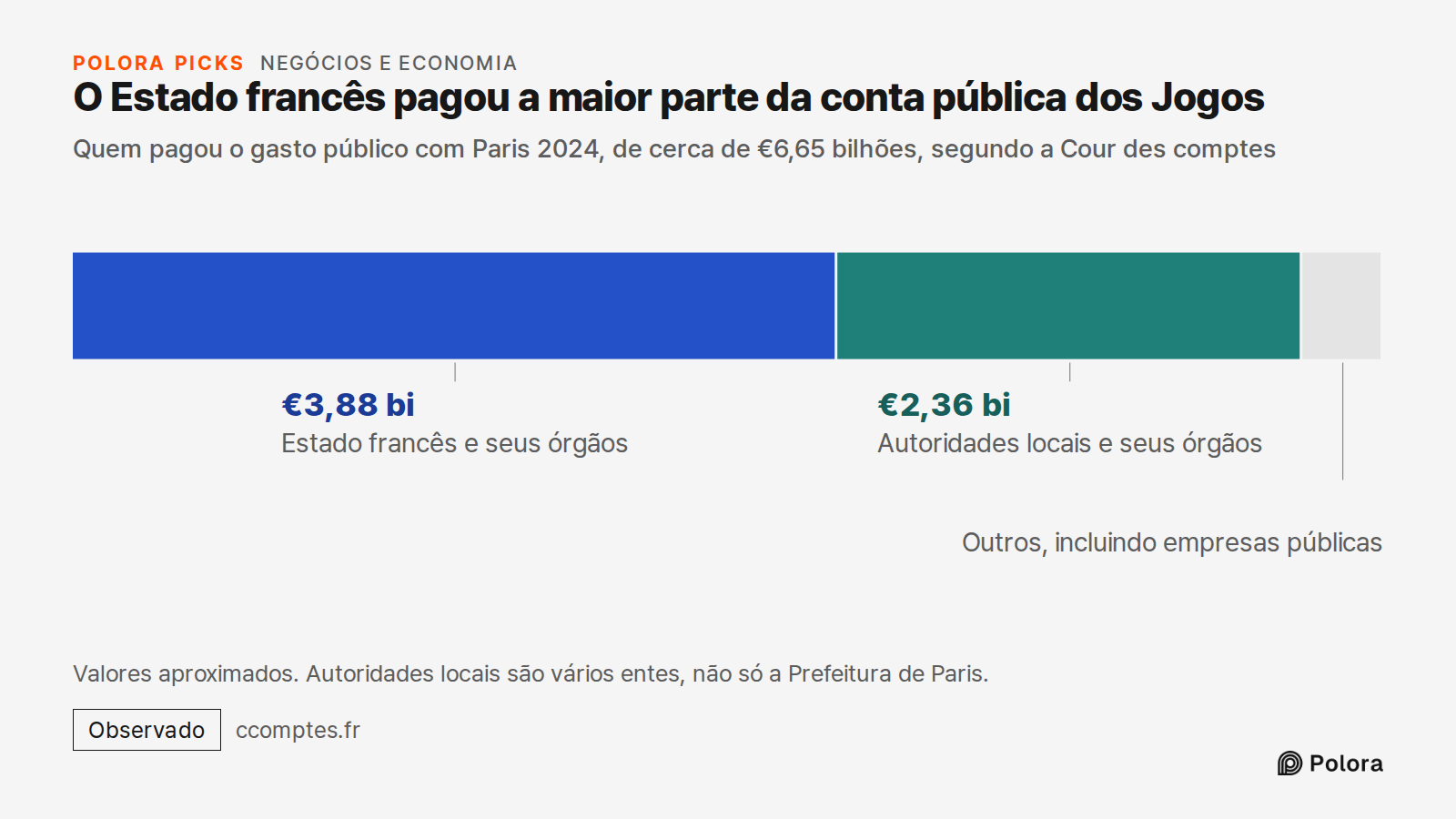 O Estado francês pagou a maior parte da conta pública dos Jogos · Quem pagou o gasto público com Paris 2024, de cerca de €6,65 bilhões, segundo a Cour des comptes · Estado francês e seus órgãos · Autoridades locais e seus órgãos · €3,88 bi · €2,36 bi · Outros, incluindo empresas públicas · Valores a