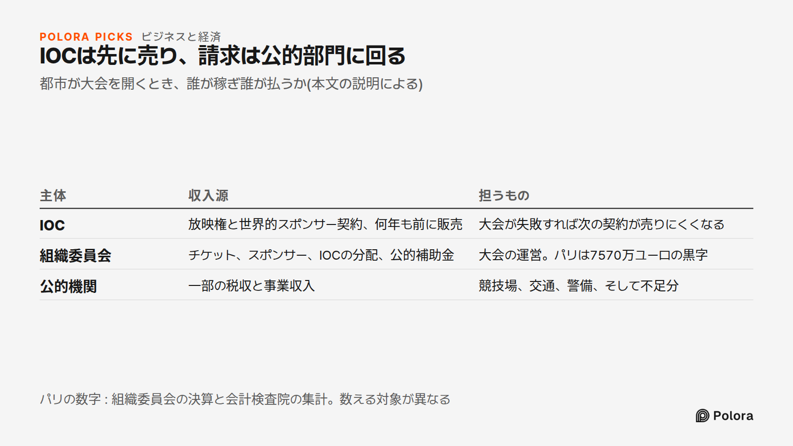 IOCは先に売り、請求は公的部門に回る · 都市が大会を開くとき、誰が稼ぎ誰が払うか(本文の説明による) · 主体 · 収入源 · 担うもの · IOC · 組織委員会 · 公的機関 · 放映権と世界的スポンサー契約、何年も前に販売 · 大会が失敗すれば次の契約が売りにくくなる · チケット、スポンサー、IOCの分配、公的補助金 · 大会の運営。パリは7570万ユーロの黒字 · 一部の税収と事業収入 · 競技場、交通、警備、そして不足分 · パリの数字 : 組織委員会の決算と会計検査院の集計。数える対象が異なる