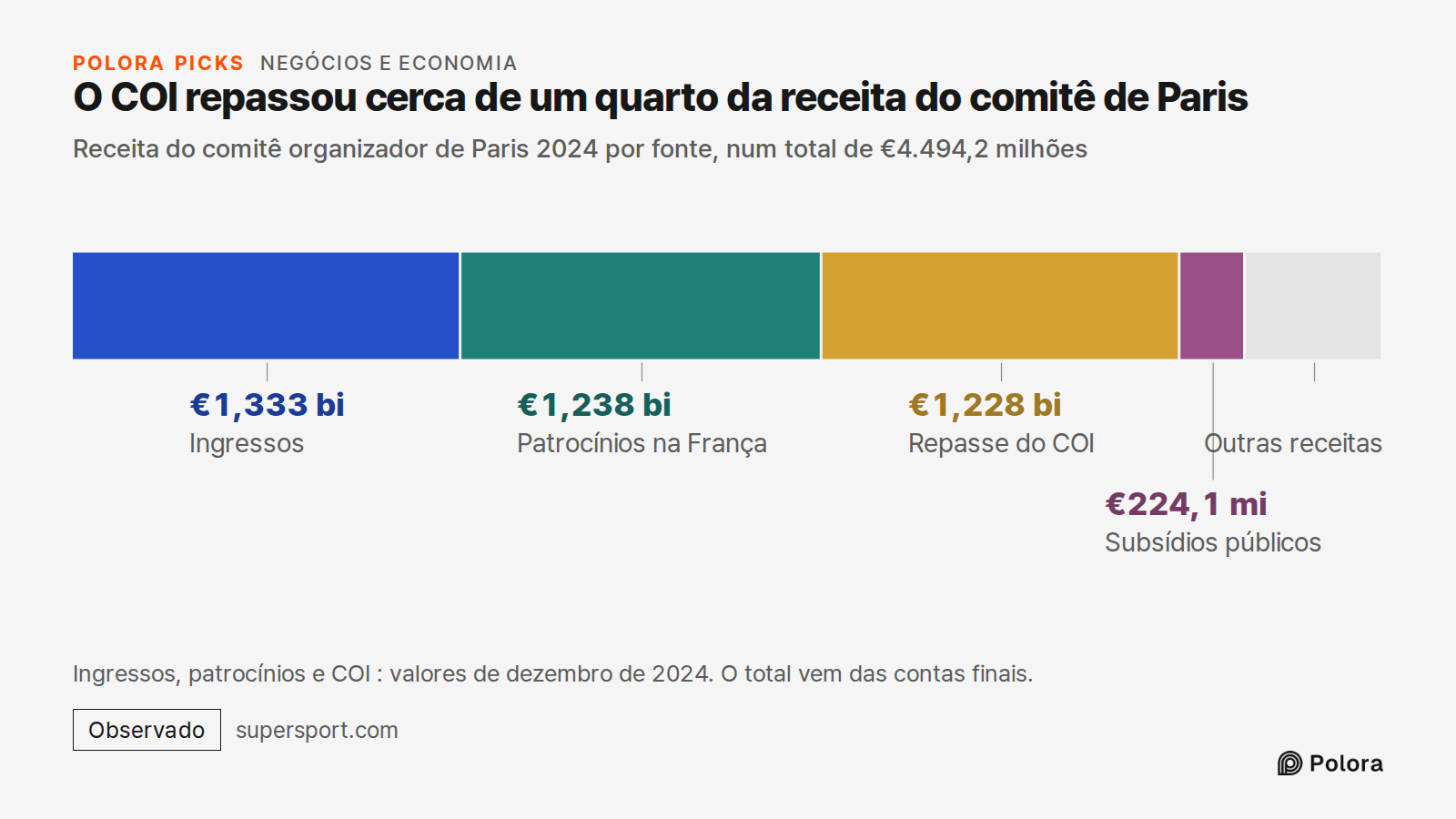 O COI repassou cerca de um quarto da receita do comitê de Paris · Receita do comitê organizador de Paris 2024 por fonte, num total de €4.494,2 milhões · Ingressos · Patrocínios na França · Repasse do COI · Subsídios públicos · €1,333 bi · €1,238 bi · €1,228 bi · €224,1 mi · Outras receitas · Ingress