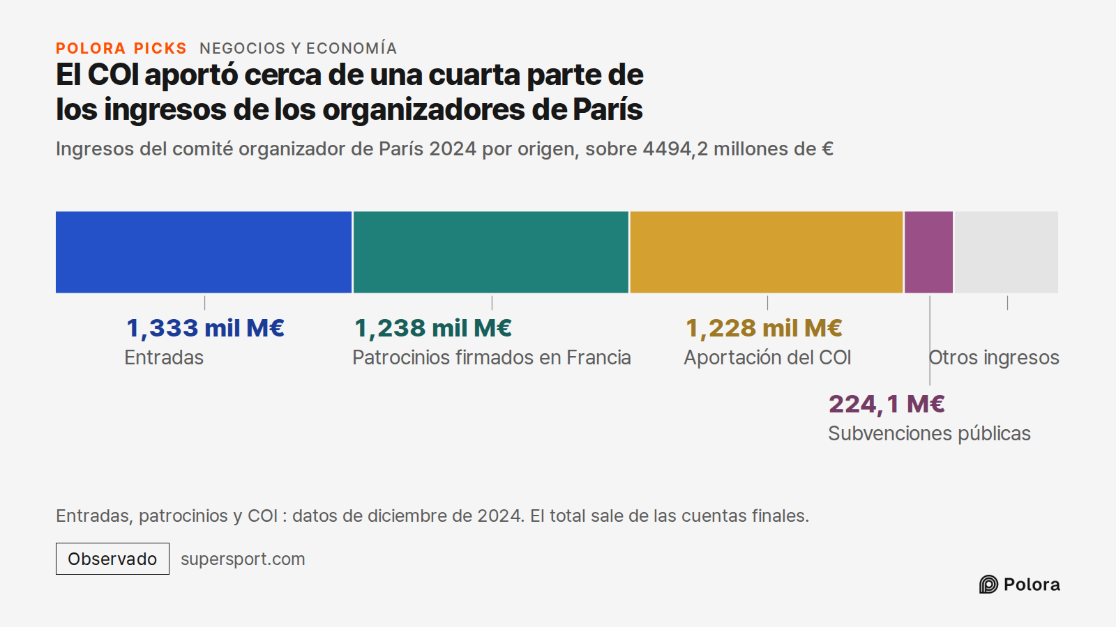 El COI aportó cerca de una cuarta parte de los ingresos de los organizadores de París · Ingresos del comité organizador de París 2024 por origen, sobre 4494,2 millones de € · Entradas · Patrocinios firmados en Francia · Aportación del COI · Subvenciones públicas · 1,333 mil M€ · 1,238 mil M€ · 1,228