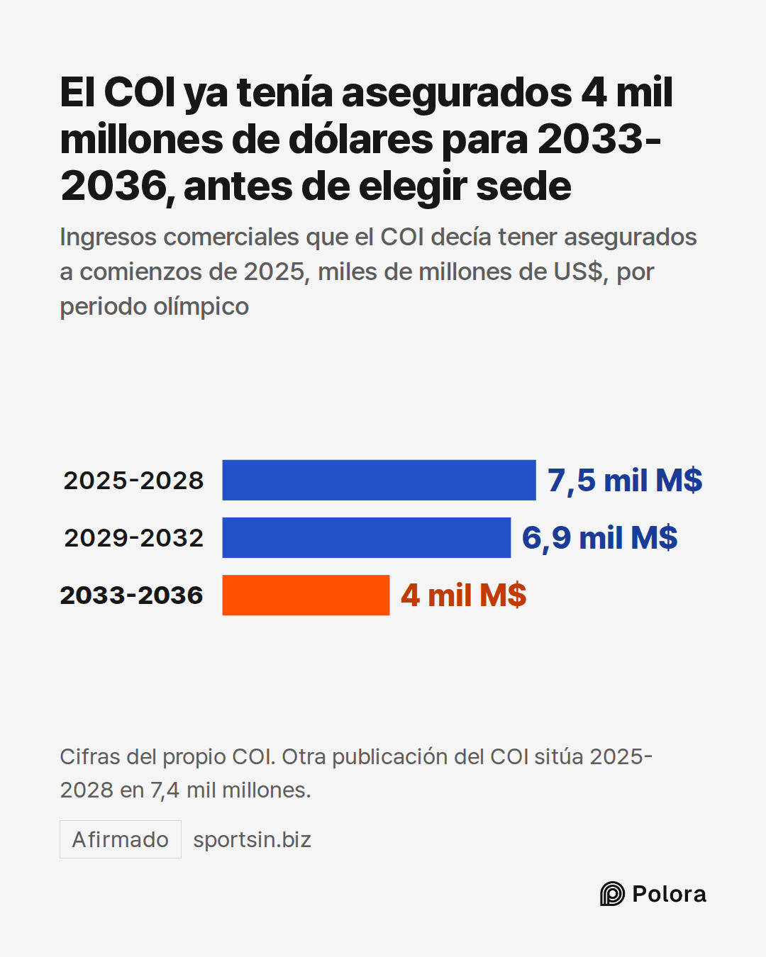 2025-2028 · 2029-2032 · 2033-2036 · 7,5 mil M$ · 6,9 mil M$ · 4 mil M$ · El COI ya tenía asegurados 4 mil millones de dólares para 2033-2036, antes de elegir sede · Ingresos comerciales que el COI decía tener asegurados a comienzos de 2025, miles de millones de US$, por periodo olímpico · Cifras del