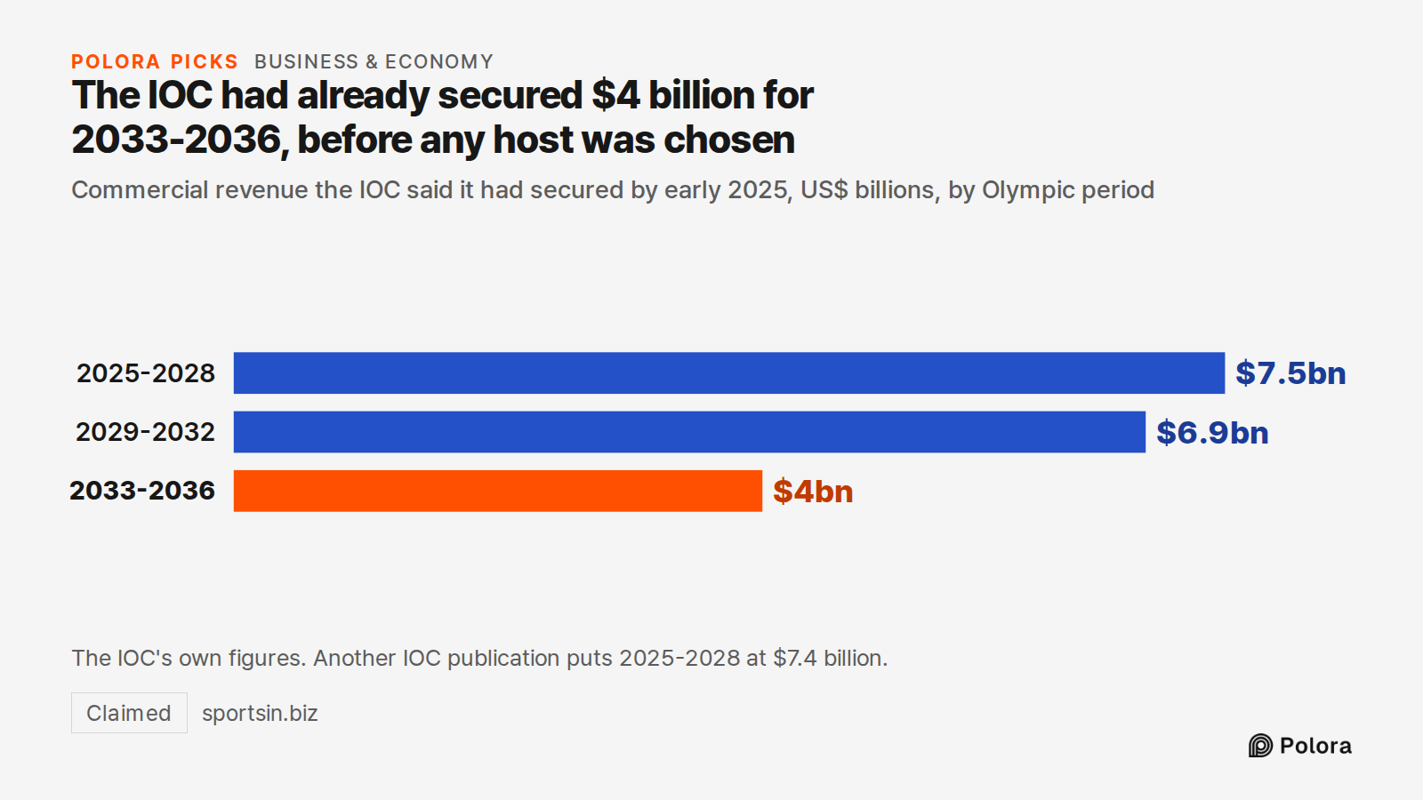 The IOC had already secured $4 billion for 2033-2036, before any host was chosen · Commercial revenue the IOC said it had secured by early 2025, US$ billions, by Olympic period · 2025-2028 · 2029-2032 · 2033-2036 · $7.5bn · $6.9bn · $4bn · The IOC's own figures. Another IOC publication puts 2025-202