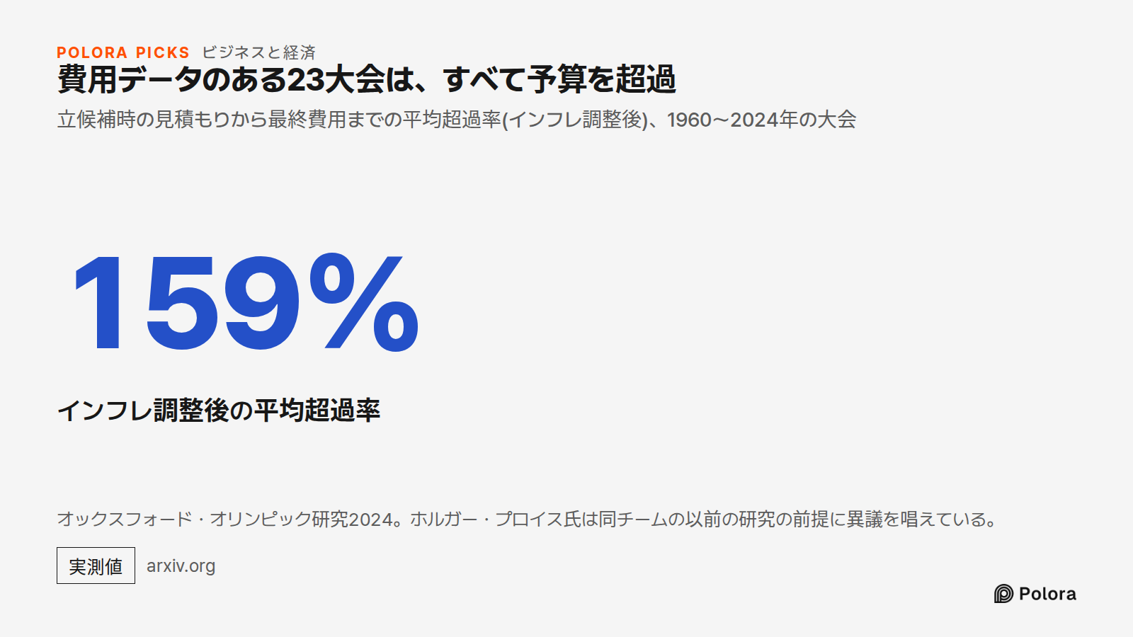 費用データのある23大会は、すべて予算を超過 · 立候補時の見積もりから最終費用までの平均超過率(インフレ調整後)、1960〜2024年の大会 · 159% · インフレ調整後の平均超過率 · オックスフォード・オリンピック研究2024。ホルガー・プロイス氏は同チームの以前の研究の前提に異議を唱えている。