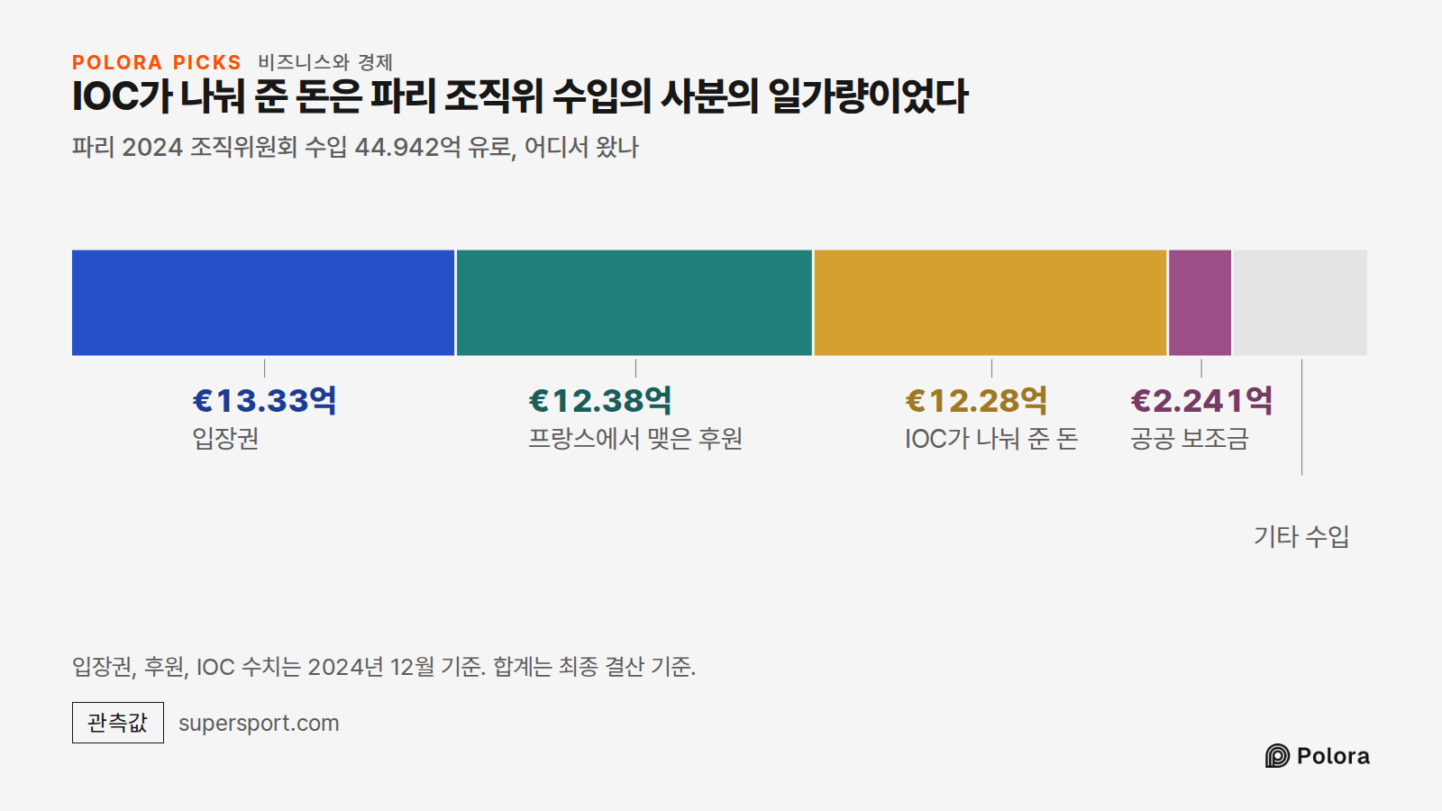 IOC가 나눠 준 돈은 파리 조직위 수입의 사분의 일가량이었다 · 파리 2024 조직위원회 수입 44.942억 유로, 어디서 왔나 · 입장권 · 프랑스에서 맺은 후원 · IOC가 나눠 준 돈 · 공공 보조금 · €13.33억 · €12.38억 · €12.28억 · €2.241억 · 기타 수입 · 입장권, 후원, IOC 수치는 2024년 12월 기준. 합계는 최종 결산 기준.