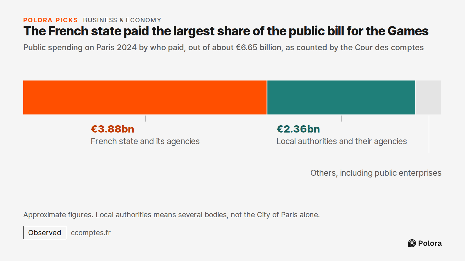 The French state paid the largest share of the public bill for the Games · Public spending on Paris 2024 by who paid, out of about €6.65 billion, as counted by the Cour des comptes · French state and its agencies · Local authorities and their agencies · €3.88bn · €2.36bn · Others, including public e