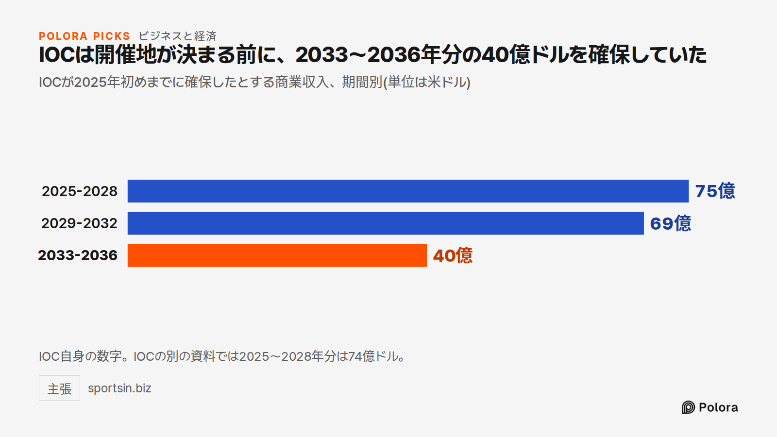 IOCは開催地が決まる前に、2033〜2036年分の40億ドルを確保していた · IOCが2025年初めまでに確保したとする商業収入、期間別(単位は米ドル) · 2025-2028 · 2029-2032 · 2033-2036 · 75億 · 69億 · 40億 · IOC自身の数字。IOCの別の資料では2025〜2028年分は74億ドル。