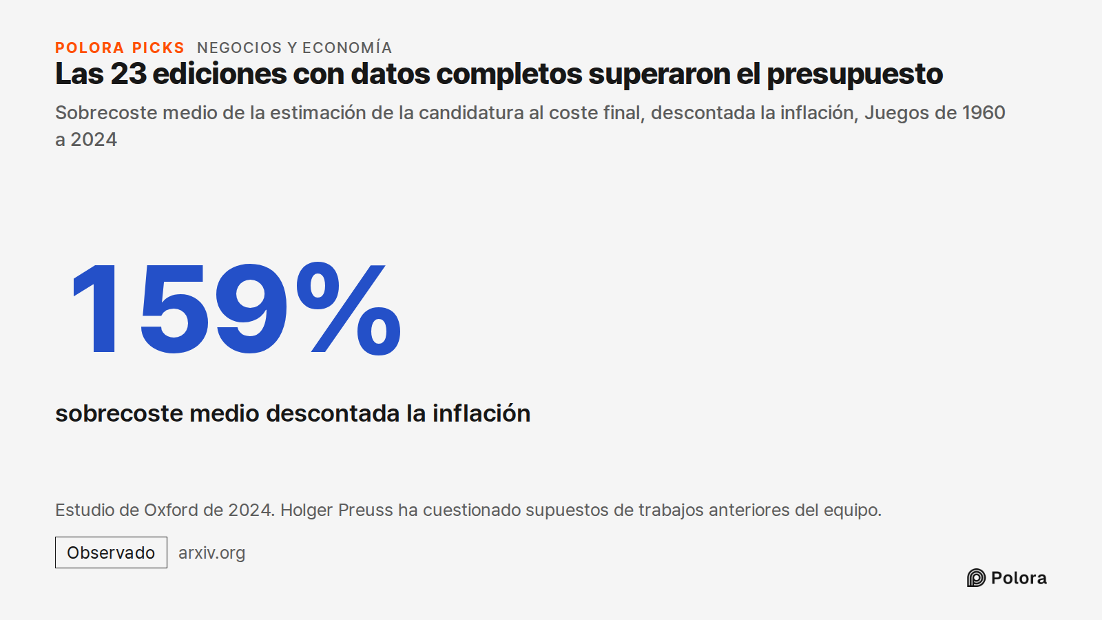Las 23 ediciones con datos completos superaron el presupuesto · Sobrecoste medio de la estimación de la candidatura al coste final, descontada la inflación, Juegos de 1960 a 2024 · 159% · sobrecoste medio descontada la inflación · Estudio de Oxford de 2024. Holger Preuss ha cuestionado supuestos de