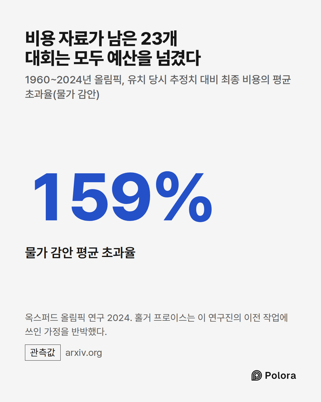 159% · 물가 감안 평균 초과율 · 비용 자료가 남은 23개 대회는 모두 예산을 넘겼다 · 1960~2024년 올림픽, 유치 당시 추정치 대비 최종 비용의 평균 초과율(물가 감안) · 옥스퍼드 올림픽 연구 2024. 홀거 프로이스는 이 연구진의 이전 작업에 쓰인 가정을 반박했다.