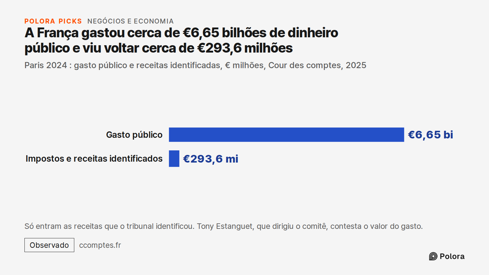 A França gastou cerca de €6,65 bilhões de dinheiro público e viu voltar cerca de €293,6 milhões · Paris 2024 : gasto público e receitas identificadas, € milhões, Cour des comptes, 2025 · Gasto público · Impostos e receitas identificados · €6,65 bi · €293,6 mi · Só entram as receitas que o tribunal i