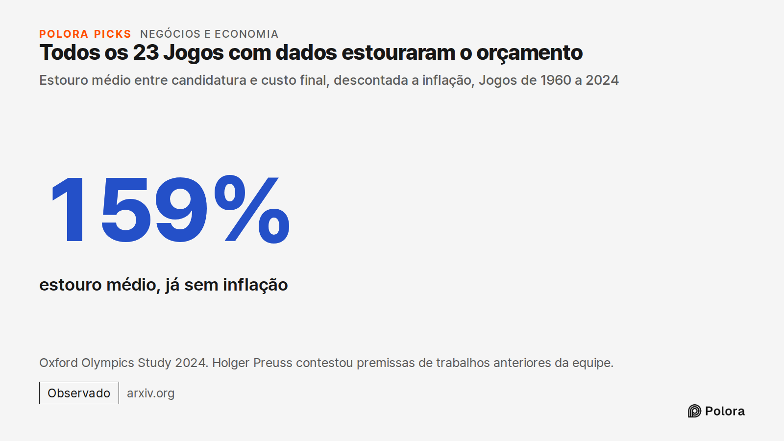 Todos os 23 Jogos com dados estouraram o orçamento · Estouro médio entre candidatura e custo final, descontada a inflação, Jogos de 1960 a 2024 · 159% · estouro médio, já sem inflação · Oxford Olympics Study 2024. Holger Preuss contestou premissas de trabalhos anteriores da equipe.