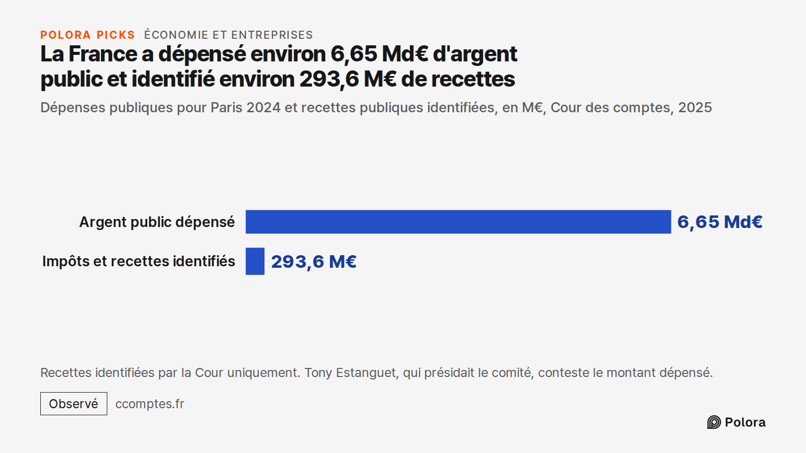 La France a dépensé environ 6,65 Md€ d'argent public et identifié environ 293,6 M€ de recettes · Dépenses publiques pour Paris 2024 et recettes publiques identifiées, en M€, Cour des comptes, 2025 · Argent public dépensé · Impôts et recettes identifiés · 6,65 Md€ · 293,6 M€ · Recettes identifiées pa