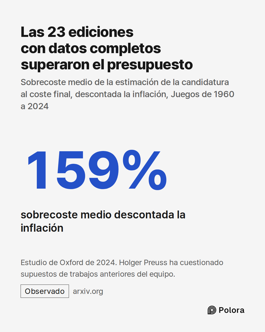 159% · sobrecoste medio descontada la inflación · Las 23 ediciones con datos completos superaron el presupuesto · Sobrecoste medio de la estimación de la candidatura al coste final, descontada la inflación, Juegos de 1960 a 2024 · Estudio de Oxford de 2024. Holger Preuss ha cuestionado supuestos de