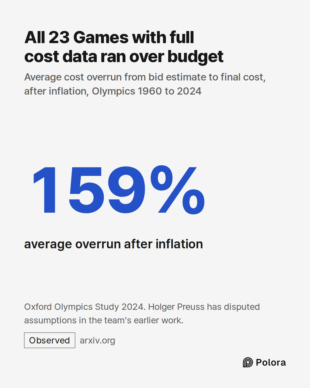 159% · average overrun after inflation · All 23 Games with full cost data ran over budget · Average cost overrun from bid estimate to final cost, after inflation, Olympics 1960 to 2024 · Oxford Olympics Study 2024. Holger Preuss has disputed assumptions in the team's earlier work.