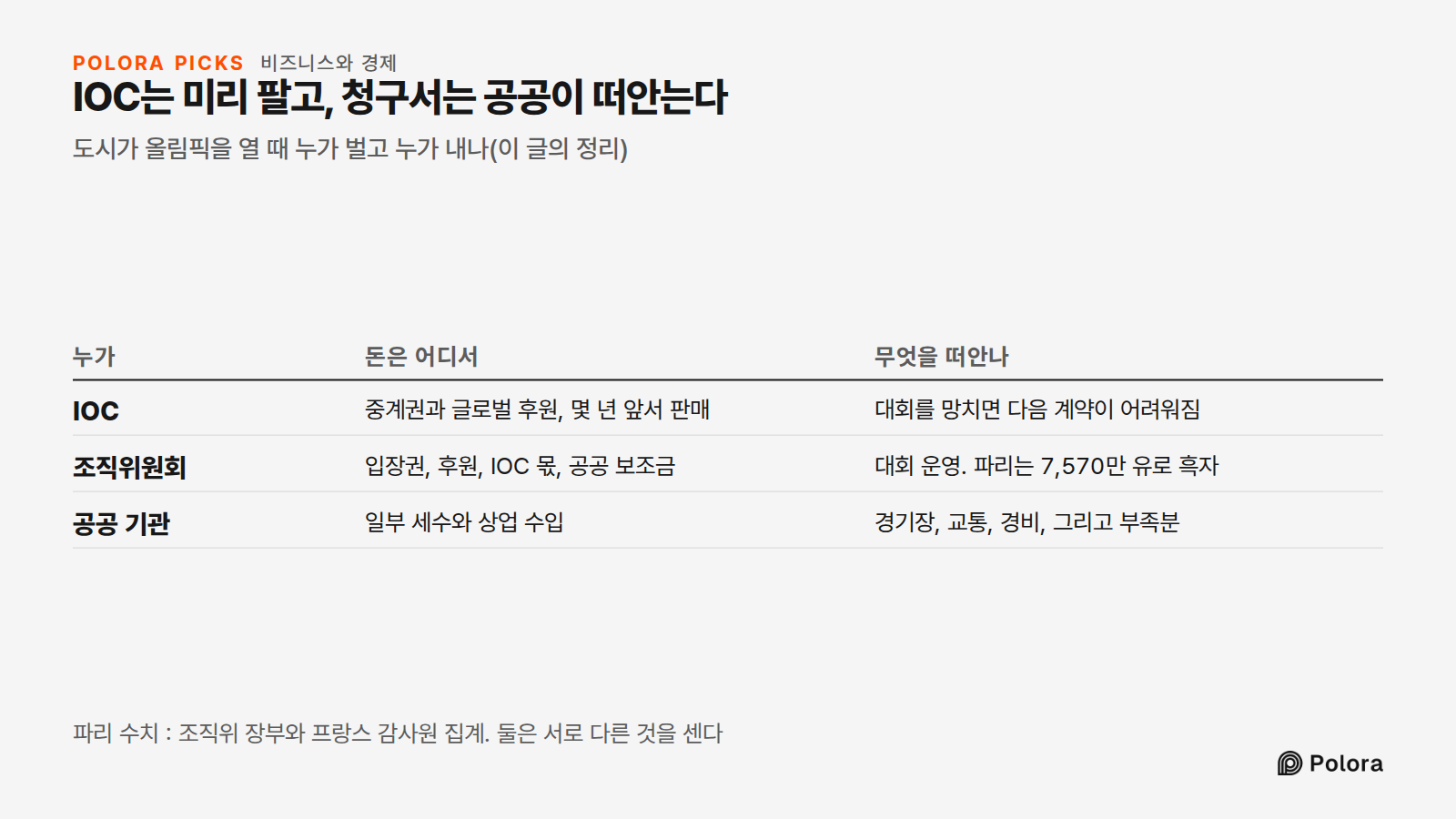 IOC는 미리 팔고, 청구서는 공공이 떠안는다 · 도시가 올림픽을 열 때 누가 벌고 누가 내나(이 글의 정리) · 누가 · 돈은 어디서 · 무엇을 떠안나 · IOC · 조직위원회 · 공공 기관 · 중계권과 글로벌 후원, 몇 년 앞서 판매 · 대회를 망치면 다음 계약이 어려워짐 · 입장권, 후원, IOC 몫, 공공 보조금 · 대회 운영. 파리는 7,570만 유로 흑자 · 일부 세수와 상업 수입 · 경기장, 교통, 경비, 그리고 부족분 · 파리 수치 : 조직위 장부와 프랑스 감사원 집계. 둘은 서로 다른 것을 센다
