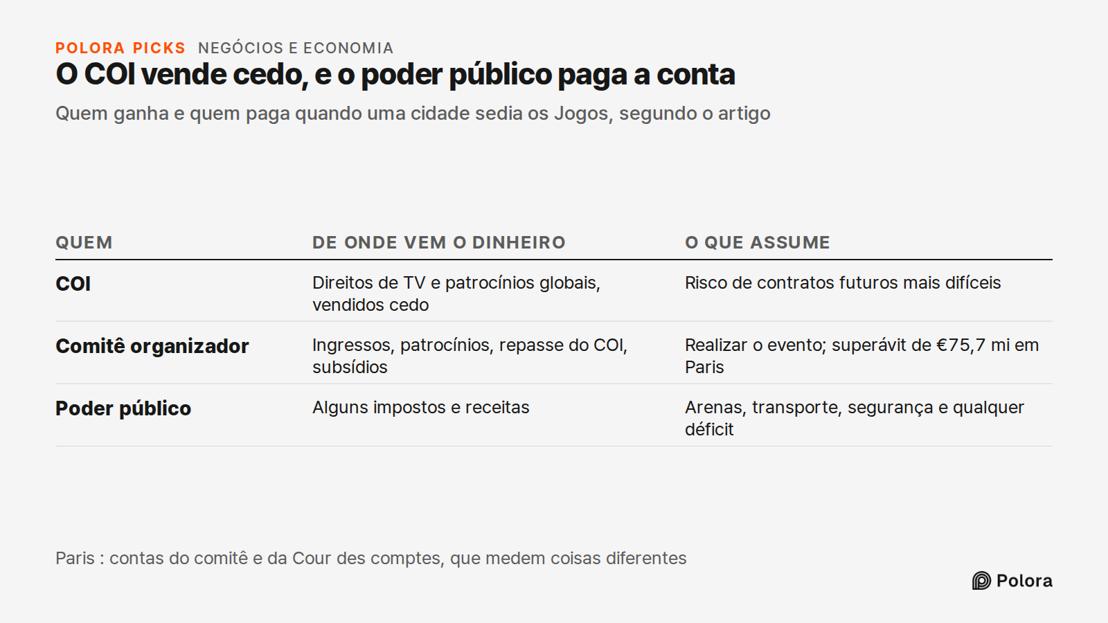 O COI vende cedo, e o poder público paga a conta · Quem ganha e quem paga quando uma cidade sedia os Jogos, segundo o artigo · Quem · De onde vem o dinheiro · O que assume · COI · Comitê organizador · Poder público · Direitos de TV e patrocínios globais, vendidos cedo · Risco de contratos futuros ma
