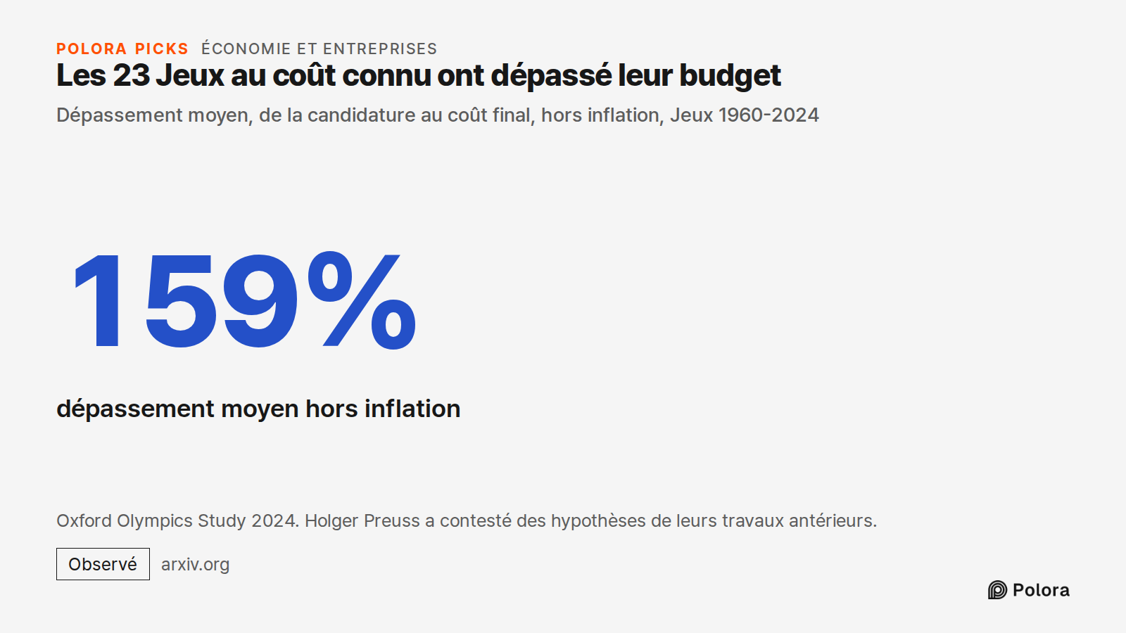 Les 23 Jeux au coût connu ont dépassé leur budget · Dépassement moyen, de la candidature au coût final, hors inflation, Jeux 1960-2024 · 159% · dépassement moyen hors inflation · Oxford Olympics Study 2024. Holger Preuss a contesté des hypothèses de leurs travaux antérieurs.