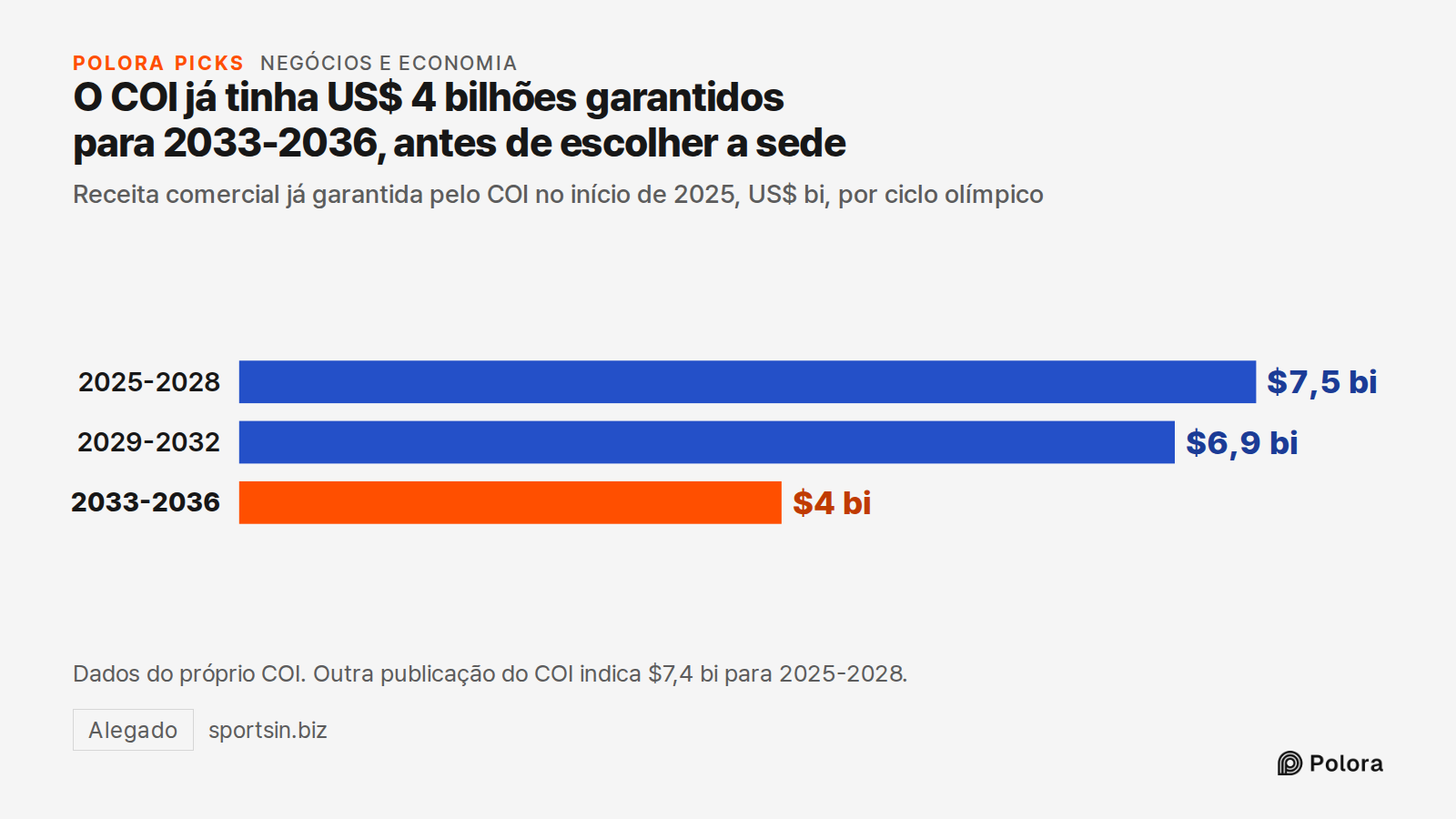 O COI já tinha US$ 4 bilhões garantidos para 2033-2036, antes de escolher a sede · Receita comercial já garantida pelo COI no início de 2025, US$ bi, por ciclo olímpico · 2025-2028 · 2029-2032 · 2033-2036 · $7,5 bi · $6,9 bi · $4 bi · Dados do próprio COI. Outra publicação do COI indica $7,4 bi para