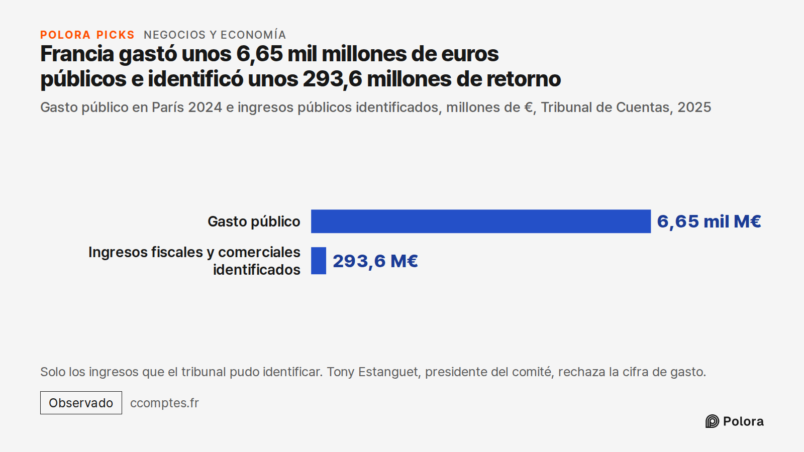 Francia gastó unos 6,65 mil millones de euros públicos e identificó unos 293,6 millones de retorno · Gasto público en París 2024 e ingresos públicos identificados, millones de €, Tribunal de Cuentas, 2025 · Gasto público · Ingresos fiscales y comerciales identificados · 6,65 mil M€ · 293,6 M€ · Solo