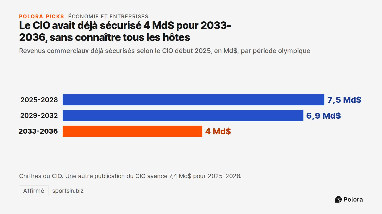 Le CIO avait déjà sécurisé 4 Md$ pour 2033-2036, sans connaître tous les hôtes · Revenus commerciaux déjà sécurisés selon le CIO début 2025, en Md$, par période olympique · 2025-2028 · 2029-2032 · 2033-2036 · 7,5 Md$ · 6,9 Md$ · 4 Md$ · Chiffres du CIO. Une autre publication du CIO avance 7,4 Md$ po