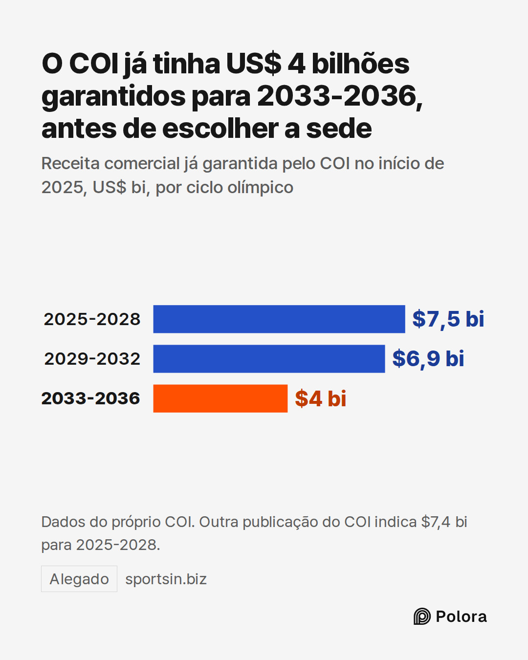 2025-2028 · 2029-2032 · 2033-2036 · $7,5 bi · $6,9 bi · $4 bi · O COI já tinha US$ 4 bilhões garantidos para 2033-2036, antes de escolher a sede · Receita comercial já garantida pelo COI no início de 2025, US$ bi, por ciclo olímpico · Dados do próprio COI. Outra publicação do COI indica $7,4 bi para