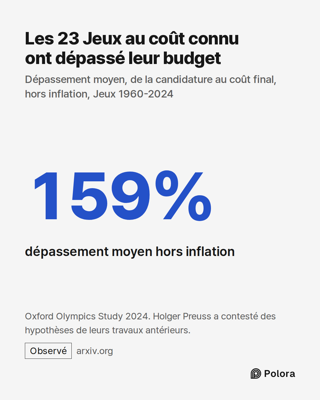 159% · dépassement moyen hors inflation · Les 23 Jeux au coût connu ont dépassé leur budget · Dépassement moyen, de la candidature au coût final, hors inflation, Jeux 1960-2024 · Oxford Olympics Study 2024. Holger Preuss a contesté des hypothèses de leurs travaux antérieurs.