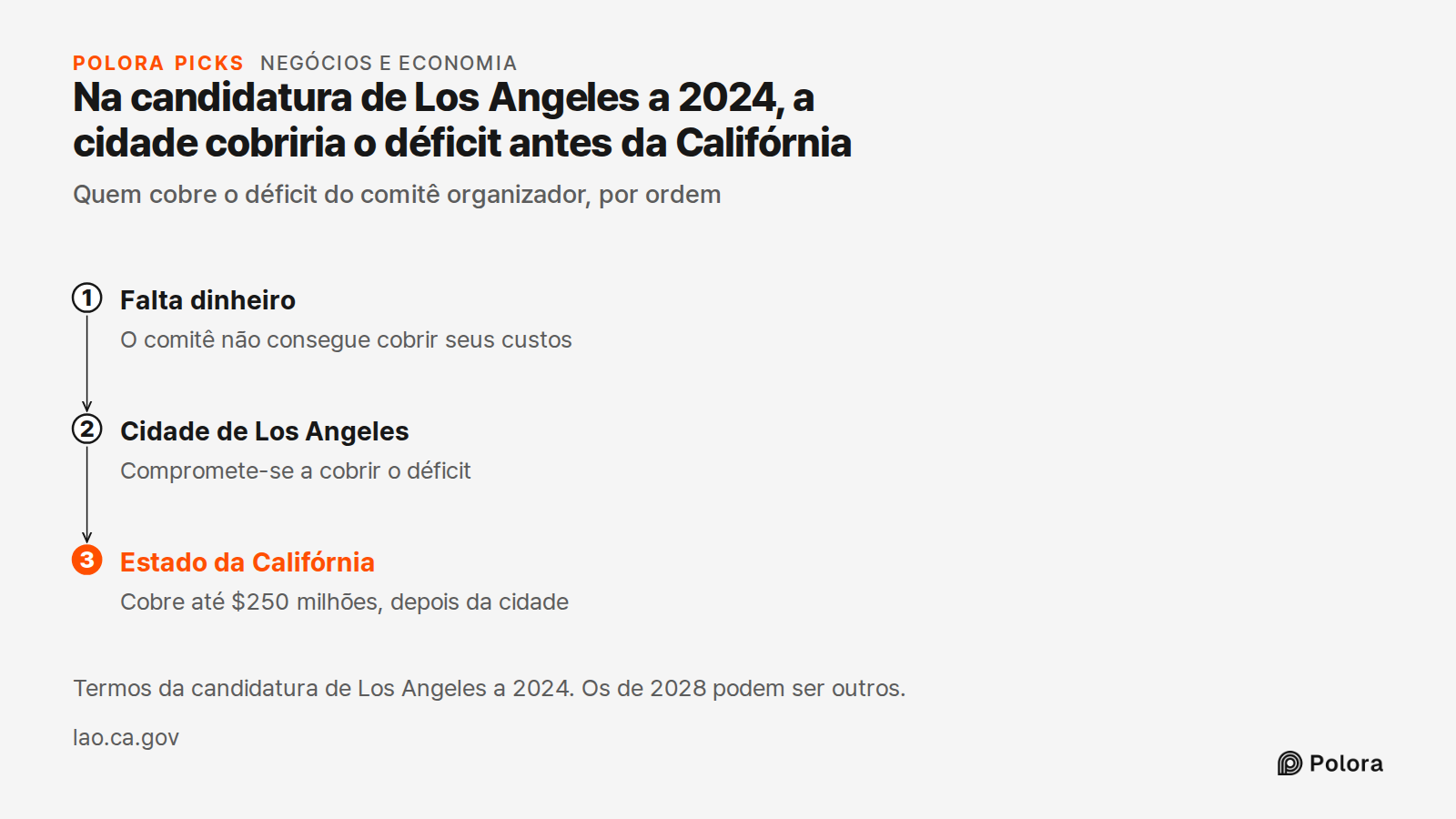 Na candidatura de Los Angeles a 2024, a cidade cobriria o déficit antes da Califórnia · Quem cobre o déficit do comitê organizador, por ordem · Falta dinheiro · Cidade de Los Angeles · Estado da Califórnia · O comitê não consegue cobrir seus custos · Compromete-se a cobrir o déficit · Cobre até $250