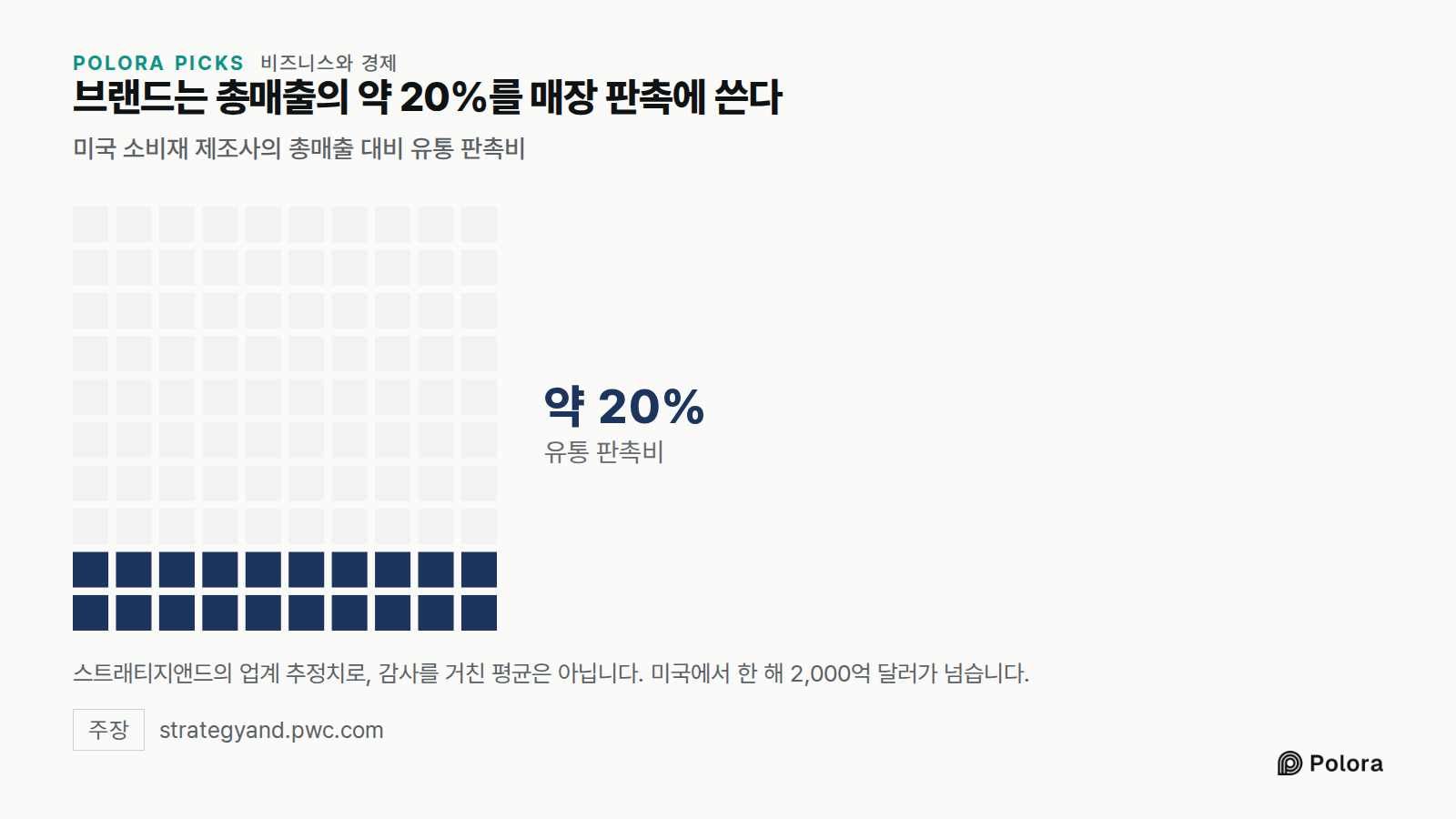 브랜드는 총매출의 약 20%를 매장 판촉에 쓴다 · 미국 소비재 제조사의 총매출 대비 유통 판촉비 · 유통 판촉비 · 약 20% · 스트래티지앤드의 업계 추정치로, 감사를 거친 평균은 아닙니다. 미국에서 한 해 2,000억 달러가 넘습니다.