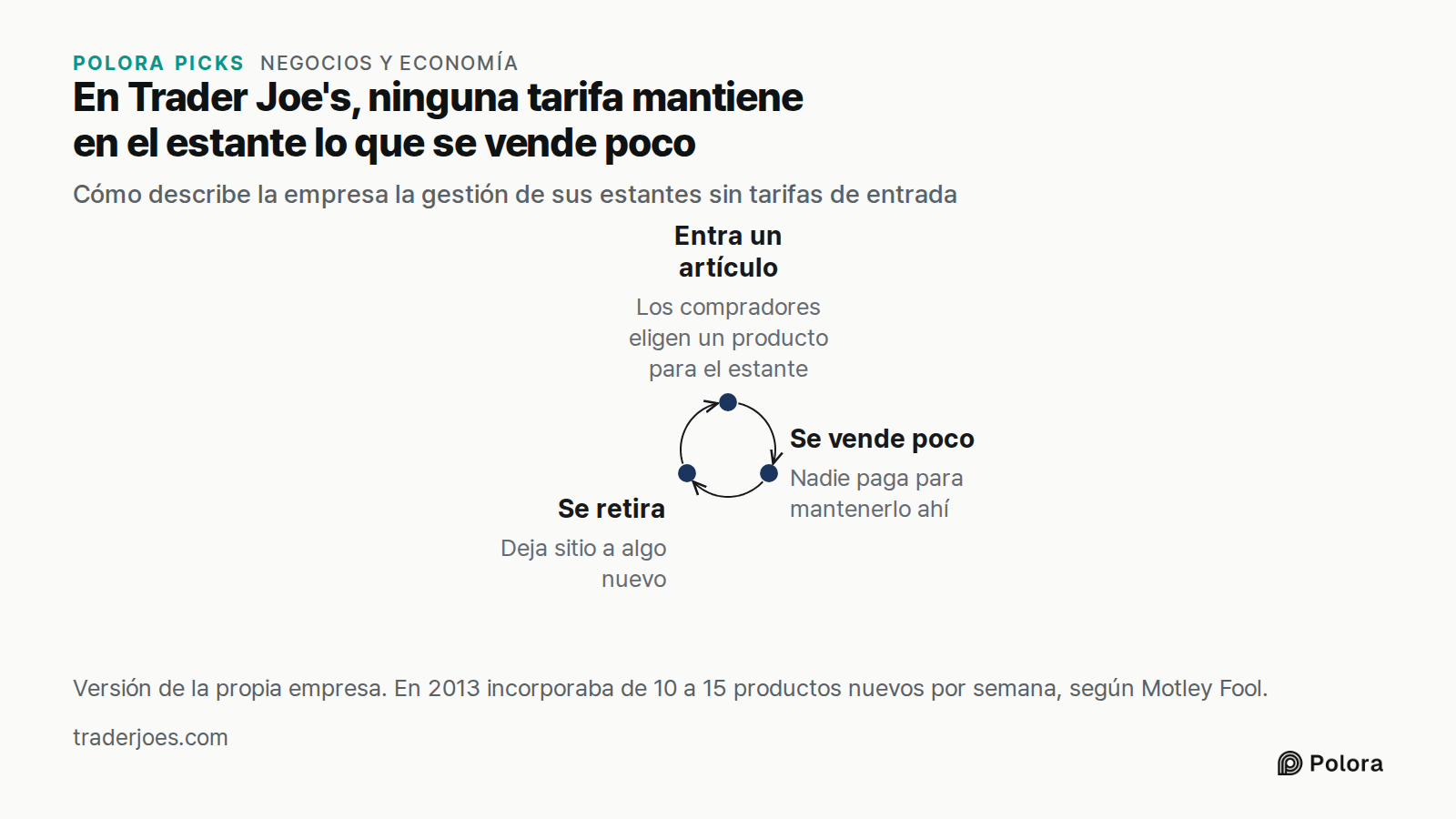 En Trader Joe's, ninguna tarifa mantiene en el estante lo que se vende poco · Cómo describe la empresa la gestión de sus estantes sin tarifas de entrada · Entra un artículo · Se vende poco · Se retira · Los compradores eligen un producto para el estante · Nadie paga para mantenerlo ahí · Deja sitio