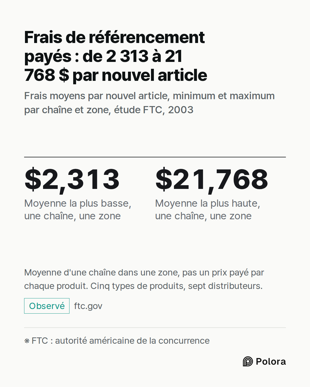 ※ FTC : autorité américaine de la concurrence · $2,313 · $21,768 · Moyenne la plus basse, une chaîne, une zone · Moyenne la plus haute, une chaîne, une zone · Frais de référencement payés : de 2 313 à 21 768 $ par nouvel article · Frais moyens par nouvel article, minimum et maximum par chaîne et zon