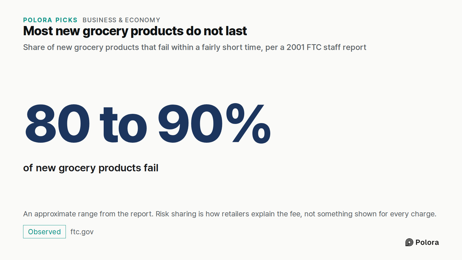 Most new grocery products do not last · Share of new grocery products that fail within a fairly short time, per a 2001 FTC staff report · 80 to 90% · of new grocery products fail · An approximate range from the report. Risk sharing is how retailers explain the fee, not something shown for every char
