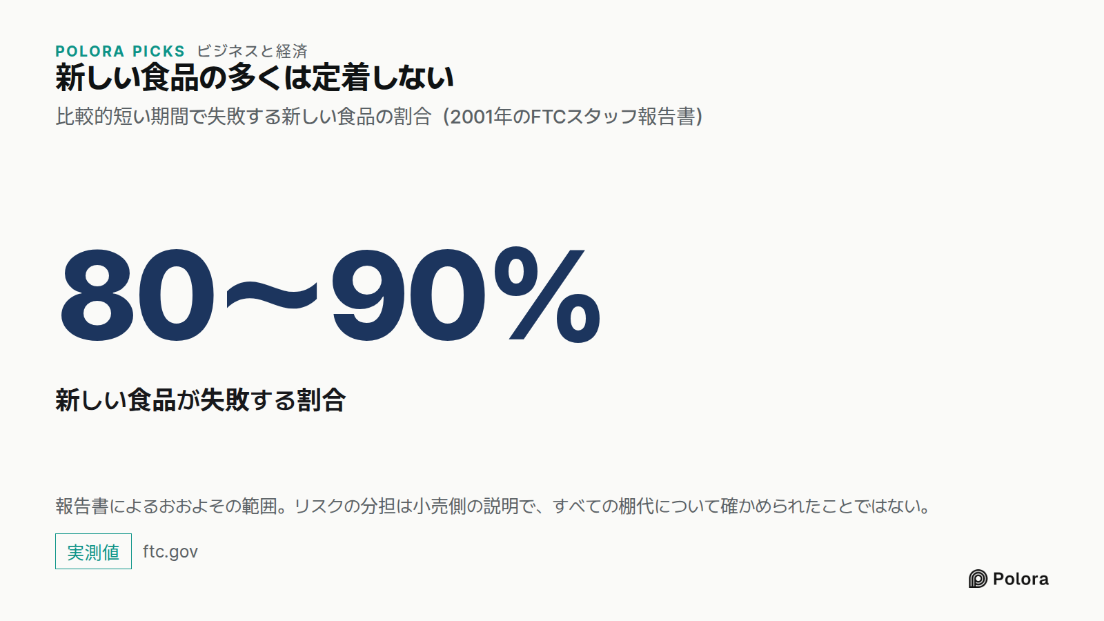新しい食品の多くは定着しない · 比較的短い期間で失敗する新しい食品の割合（2001年のFTCスタッフ報告書） · 80〜90% · 新しい食品が失敗する割合 · 報告書によるおおよその範囲。リスクの分担は小売側の説明で、すべての棚代について確かめられたことではない。